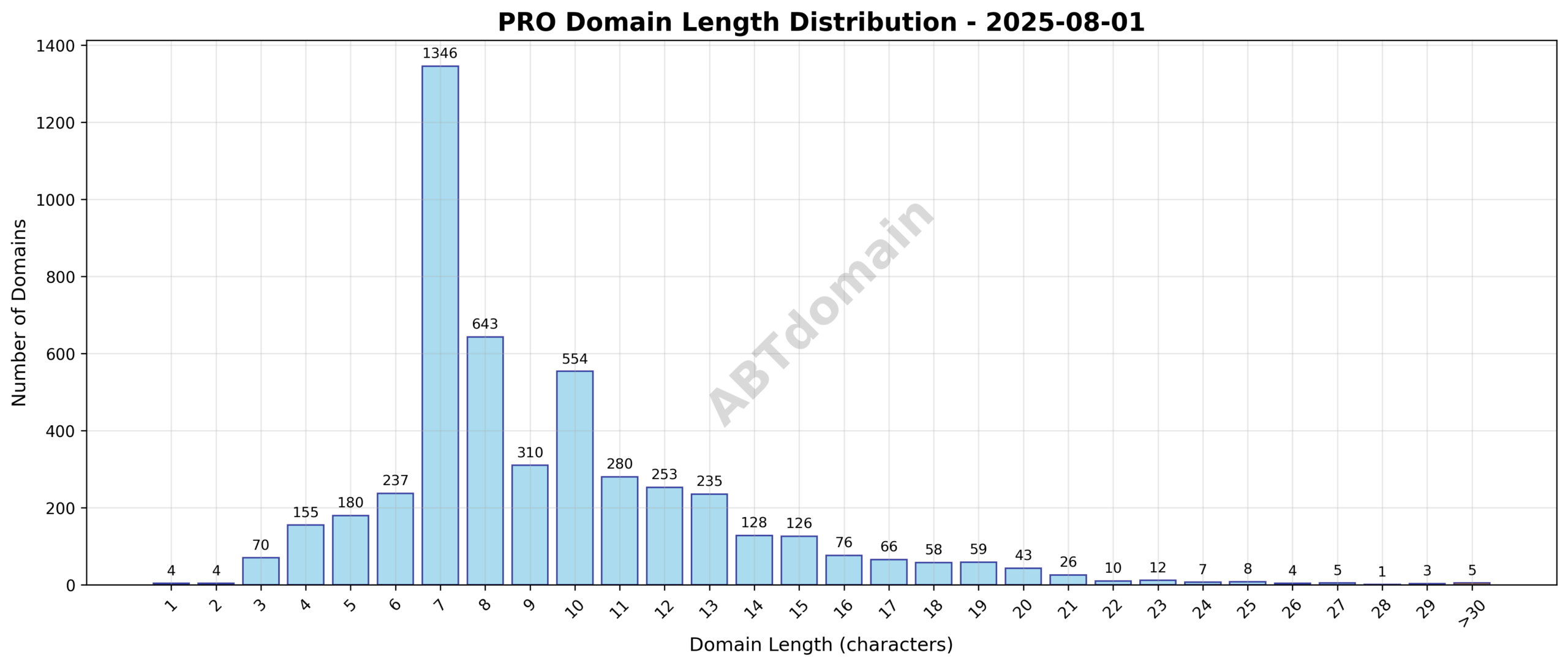 Distribution chart showing the frequency of newly registered PRO domains by character length on 2025-08-01.