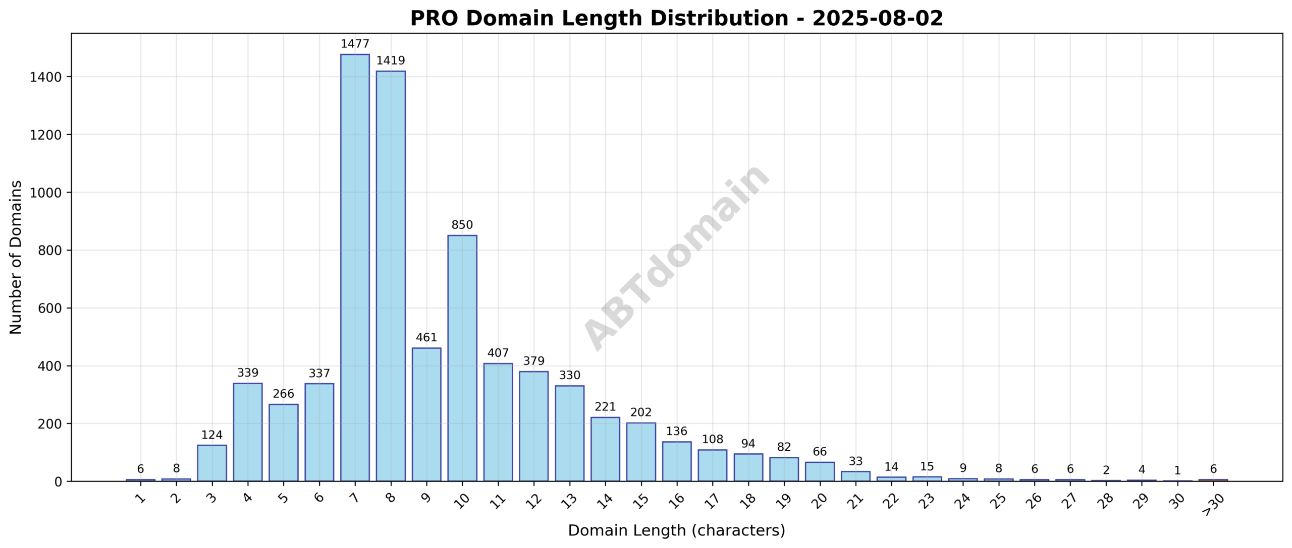 Distribution chart showing the length of newly registered PRO domains ranging from 1 to 44 characters, with an average length of 9.4 characters.