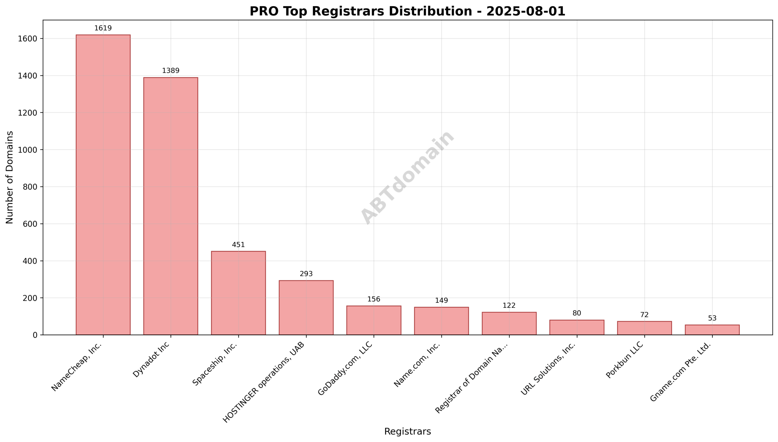 Pie chart illustrating registrar market share for PRO newly registered domains on 2025-08-01.