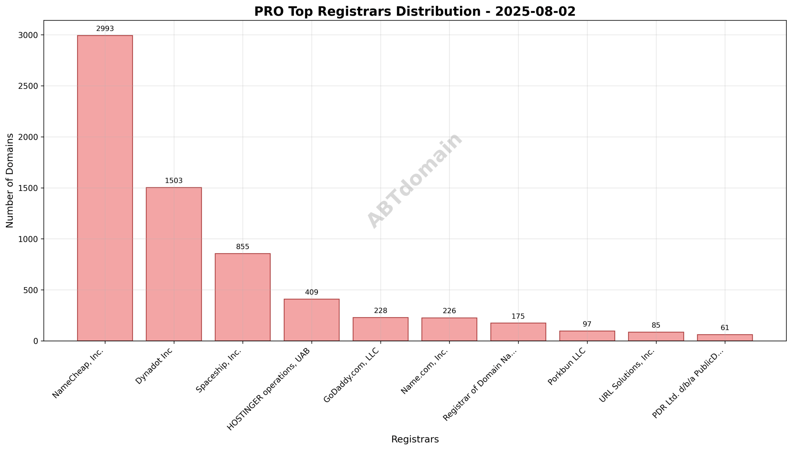 Pie chart showing registrar distribution for PRO newly registered domains, highlighting NameCheap, Dynadot, and Spaceship as top registrars.