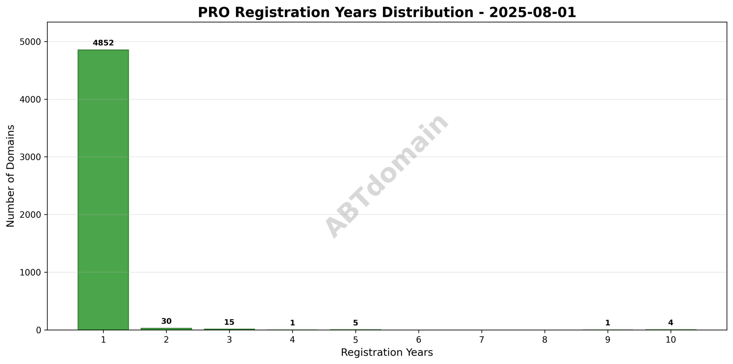 Bar graph showing distribution of registration terms for PRO newly registered domains on 2025-08-01.
