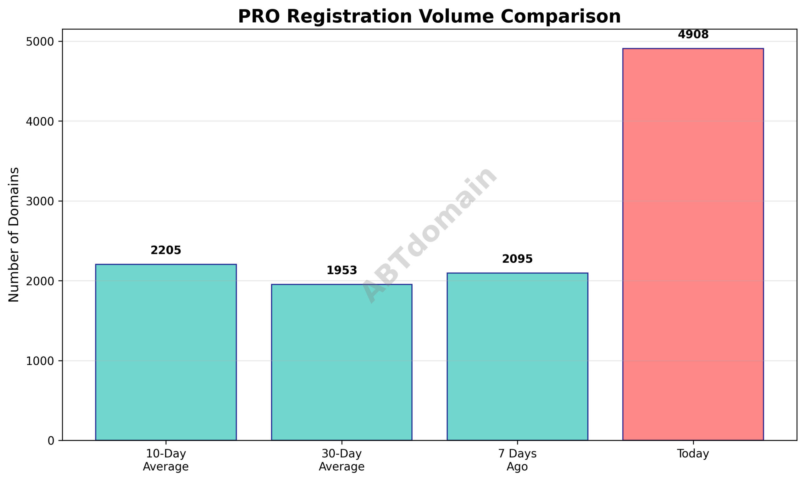Line chart comparing PRO newly registered domain volumes for current day against 7-day, 10-day, and 30-day averages.