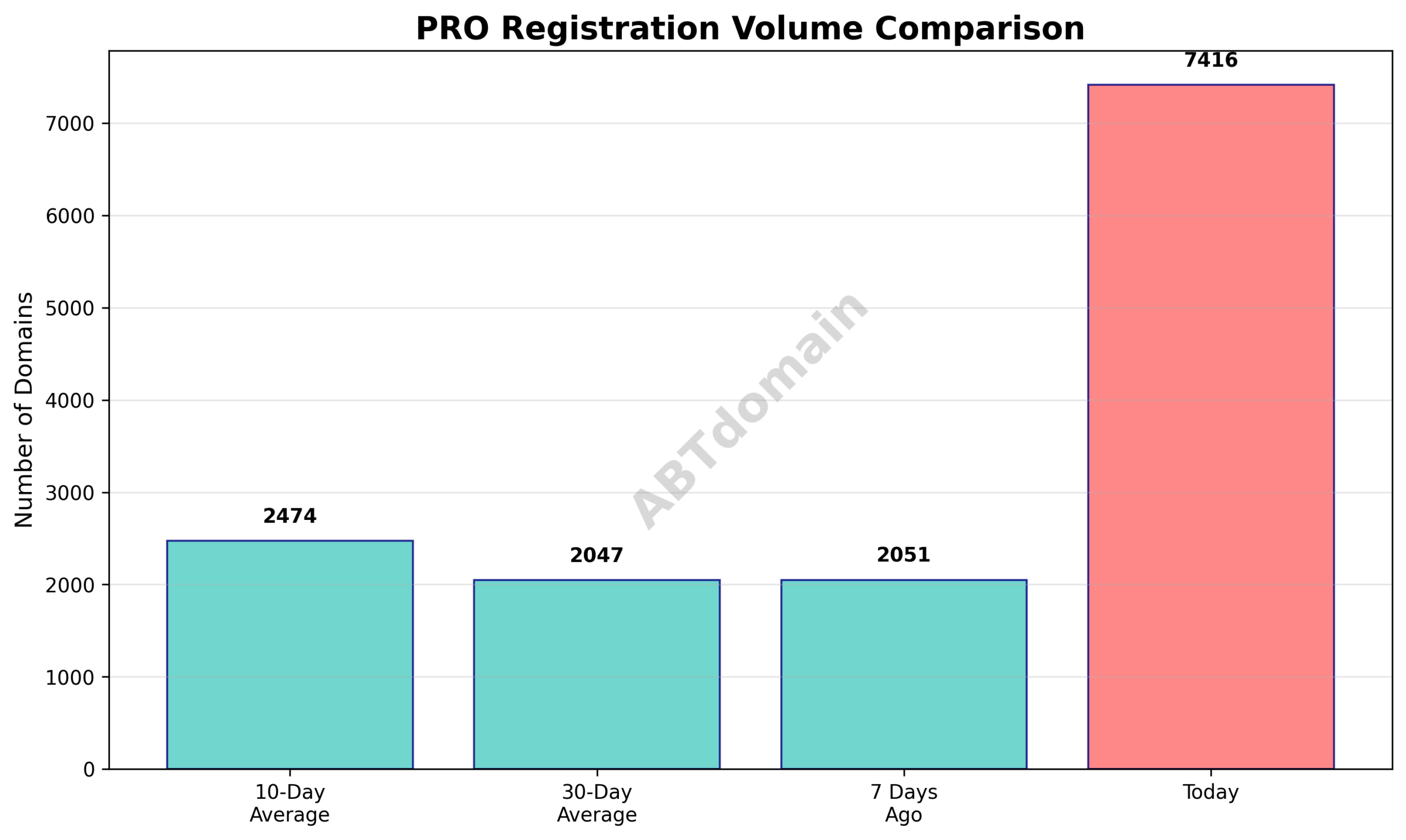 Graph comparing today's PRO newly registered domain volume with 7-day, 10-day, and 30-day averages, showing increases over each period.