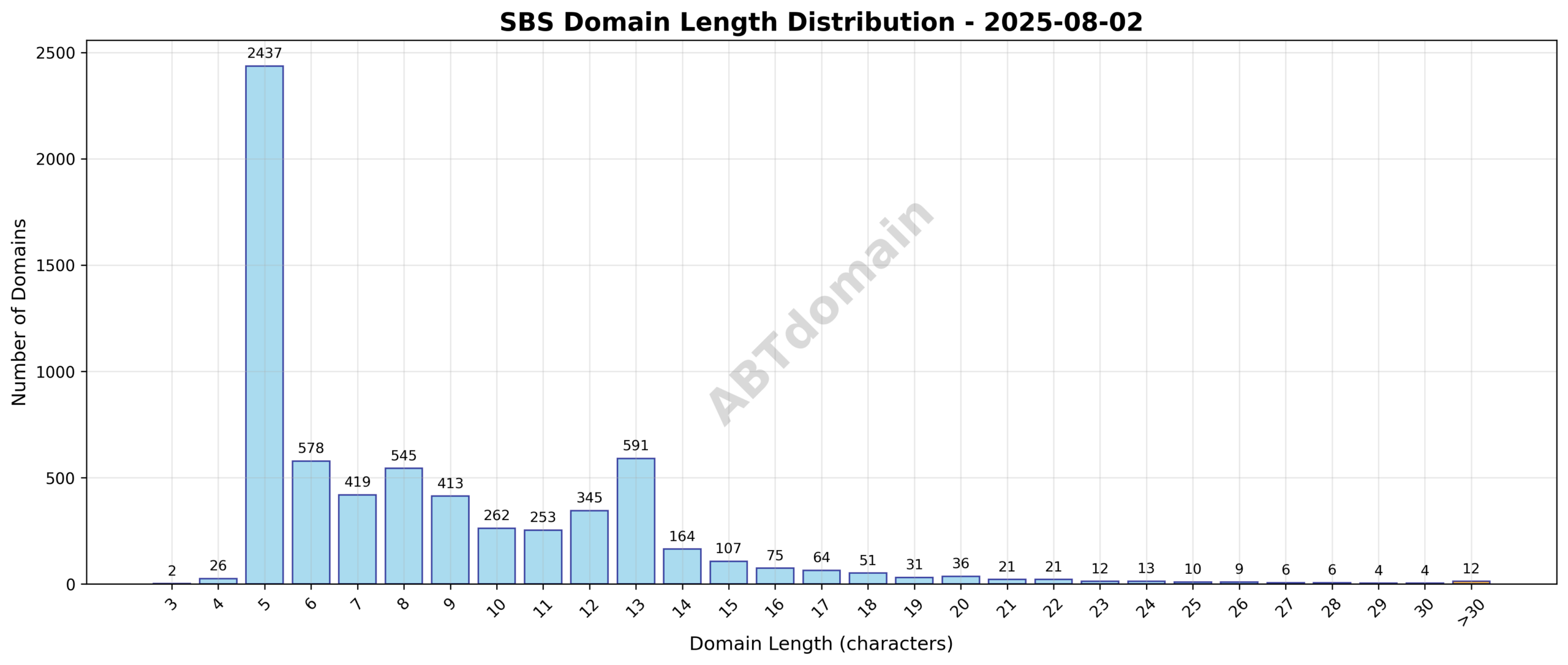 Distribution of domain lengths for SBS newly registered domains on 2025-08-02, showing counts across character lengths from 3 to 63.