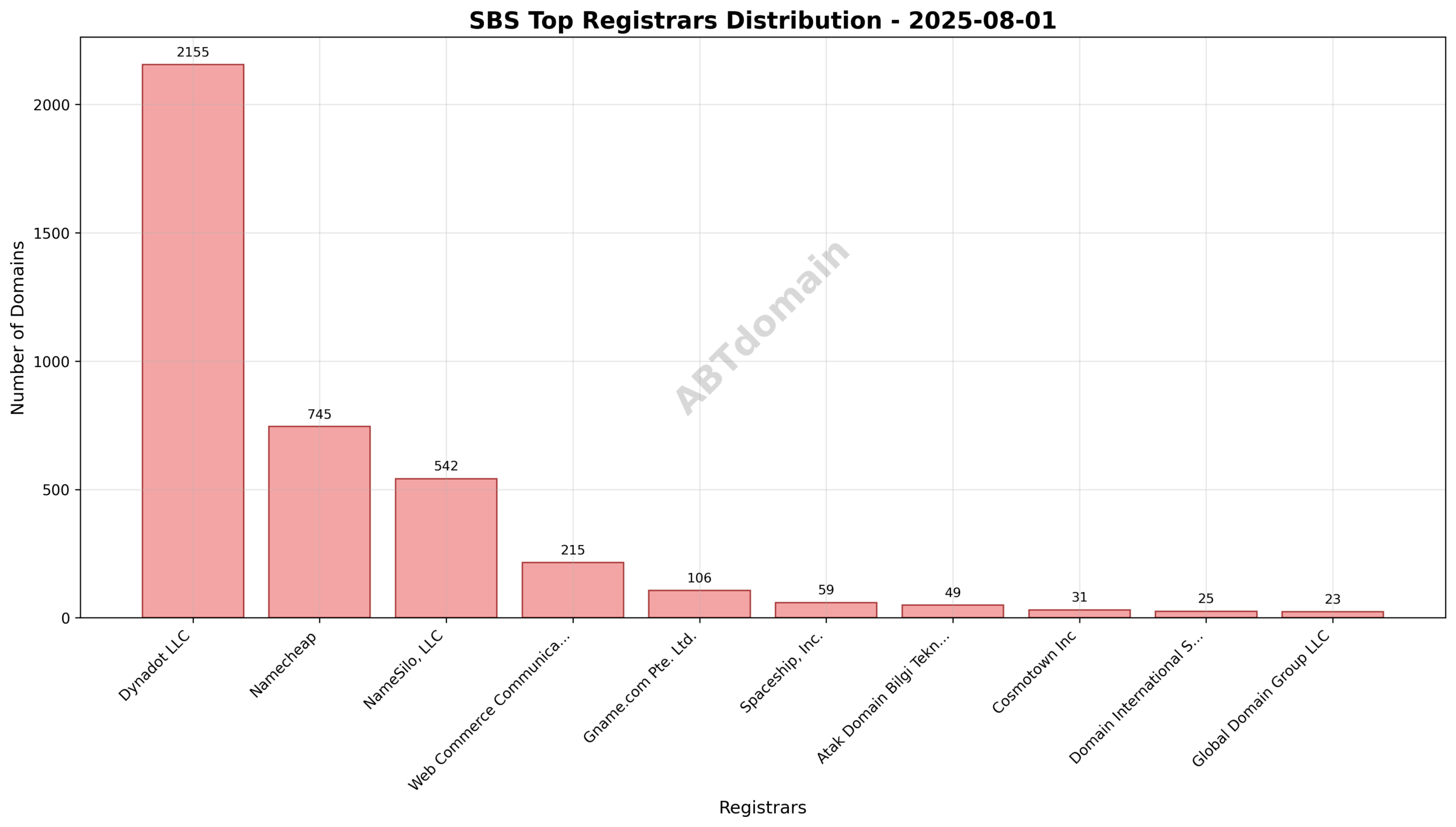 Pie chart illustrating registrar market share for SBS newly registered domains on 2025-08-01
