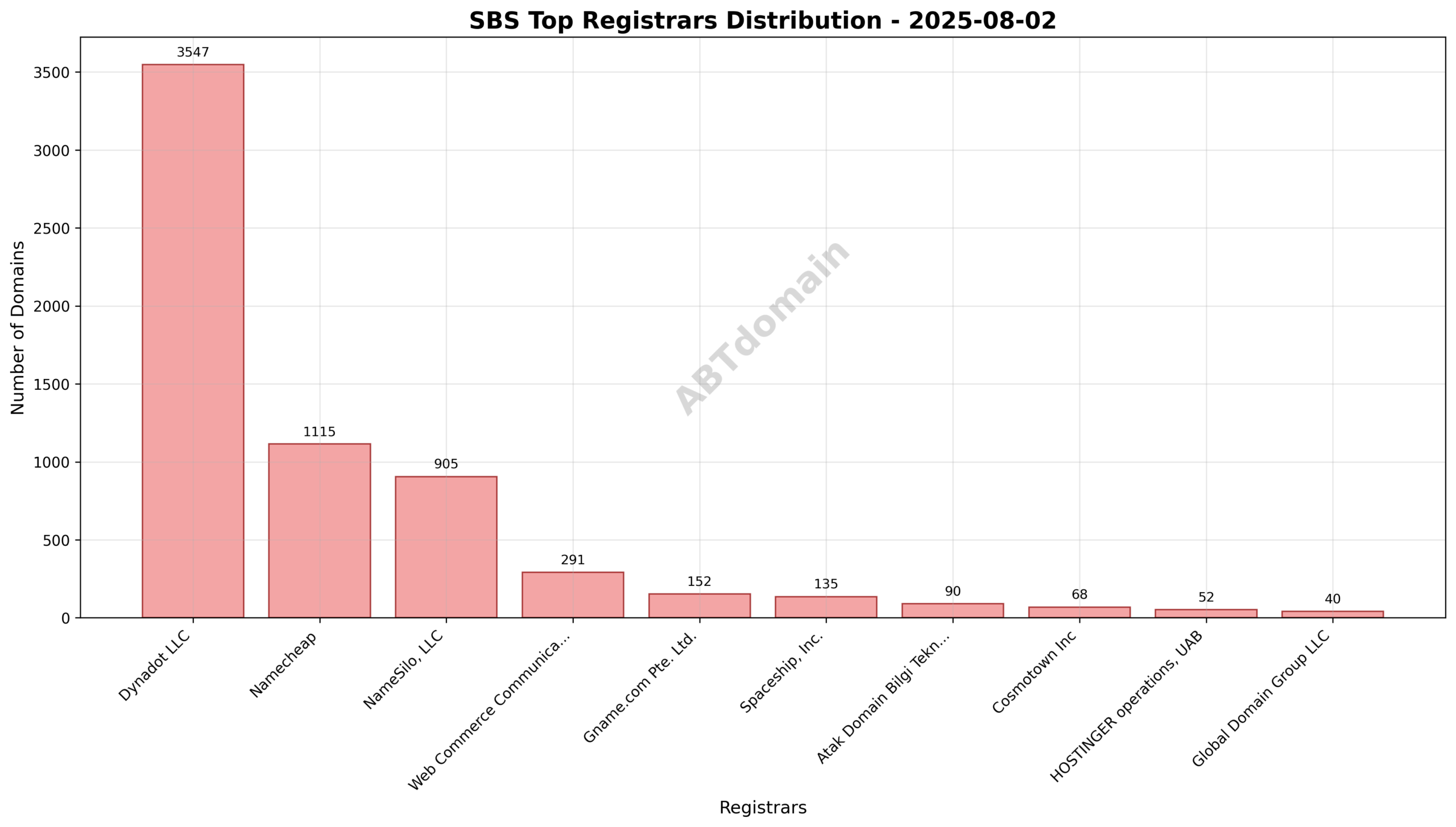 Pie chart showing registrar distribution for SBS newly registered domains on 2025-08-02, highlighting Dynadot LLC’s majority share.