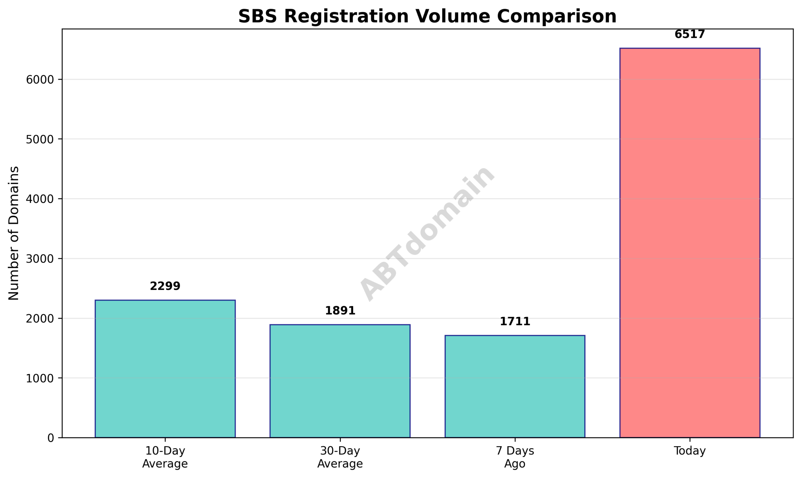 Bar chart comparing SBS newly registered domain volumes on 2025-08-02 versus 7-day, 10-day, and 30-day averages.