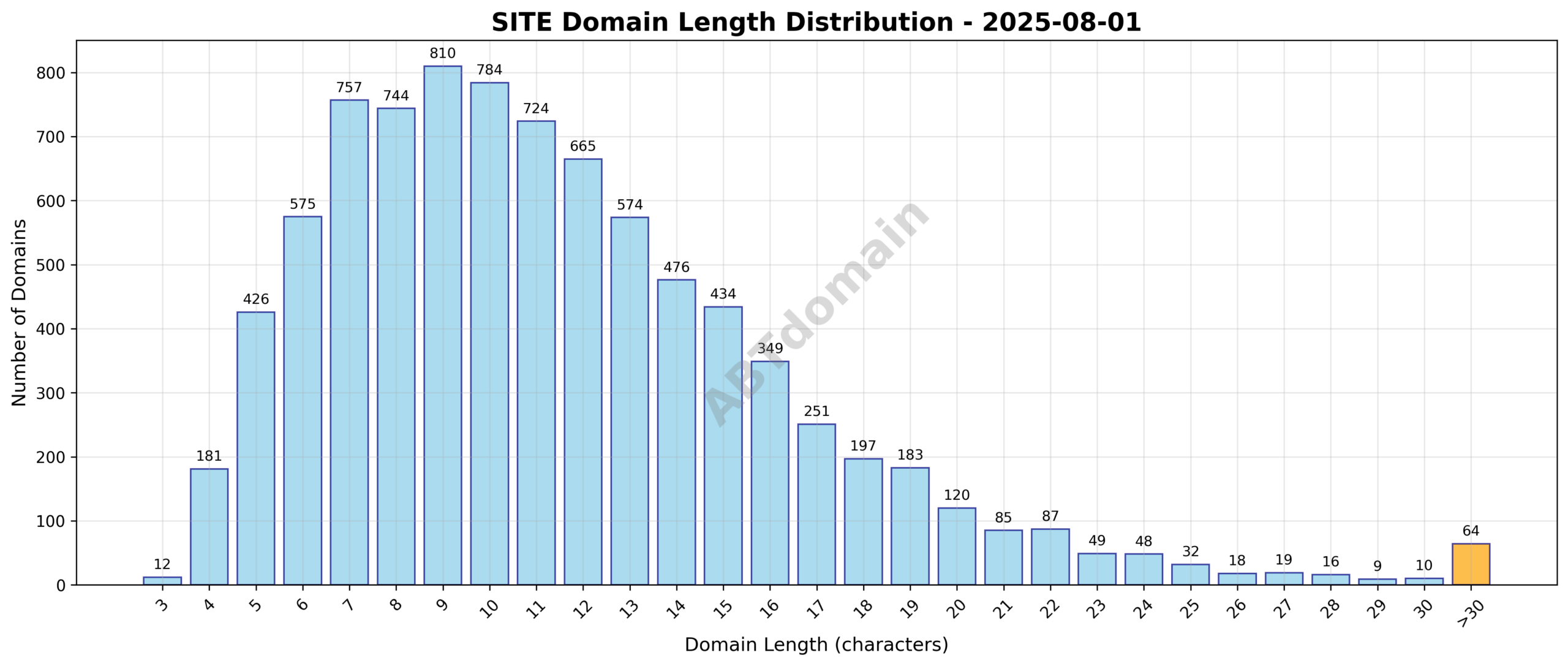 Graph showing the distribution of domain name lengths for SITE newly registered domains on 2025-08-01.