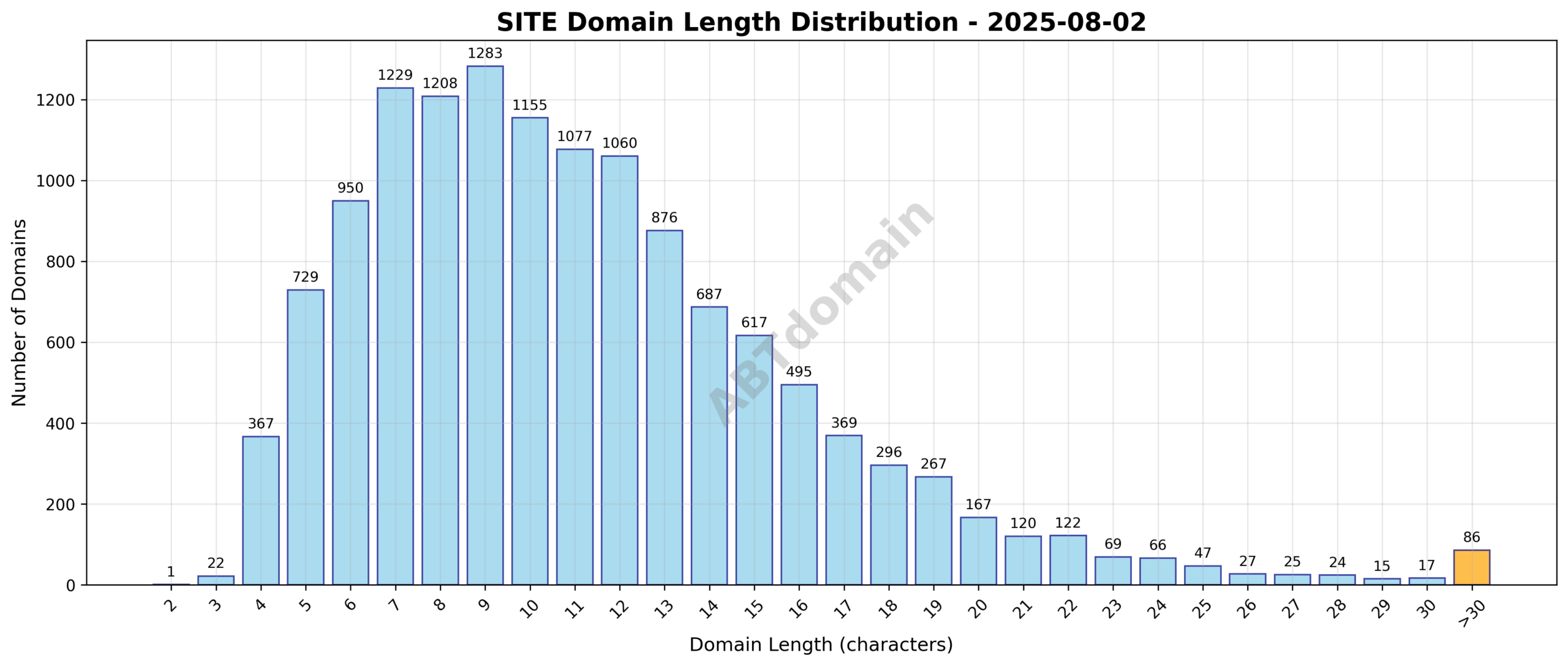 Distribution chart showing the length of newly registered SITE domains on 2025-08-02 ranging from 2 to 60 characters, with an average of 11.2 characters.