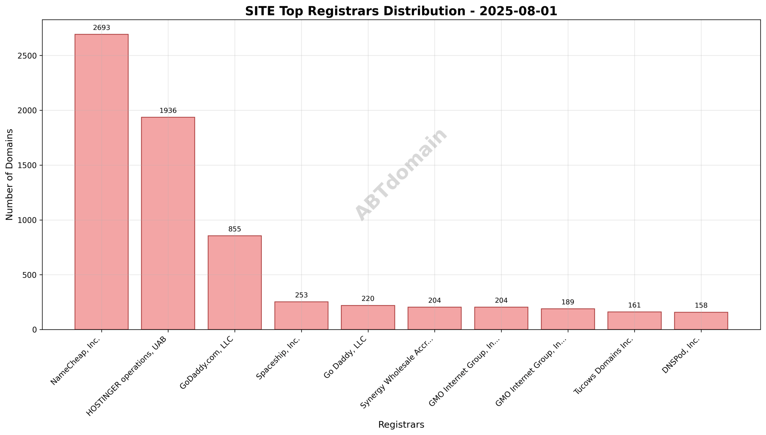 Pie chart illustrating the registrar market share distribution for SITE newly registered domains on 2025-08-01.