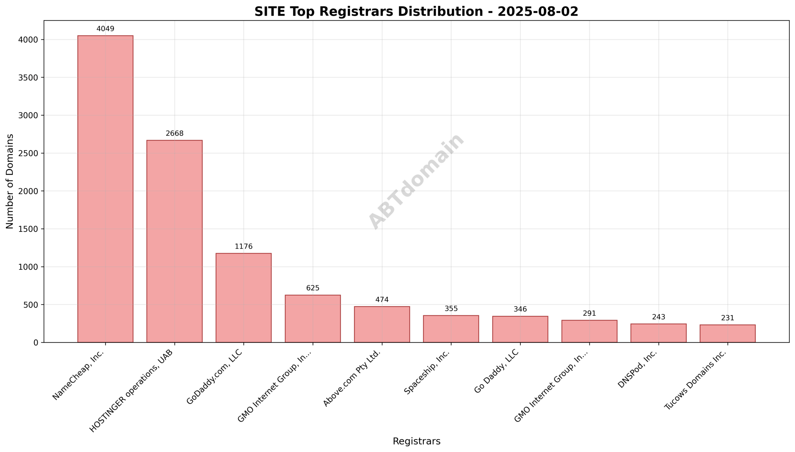 Pie chart showing the registrar market share distribution of SITE newly registered domains on 2025-08-02, highlighting NameCheap, HOSTINGER, and GoDaddy as top registrars.