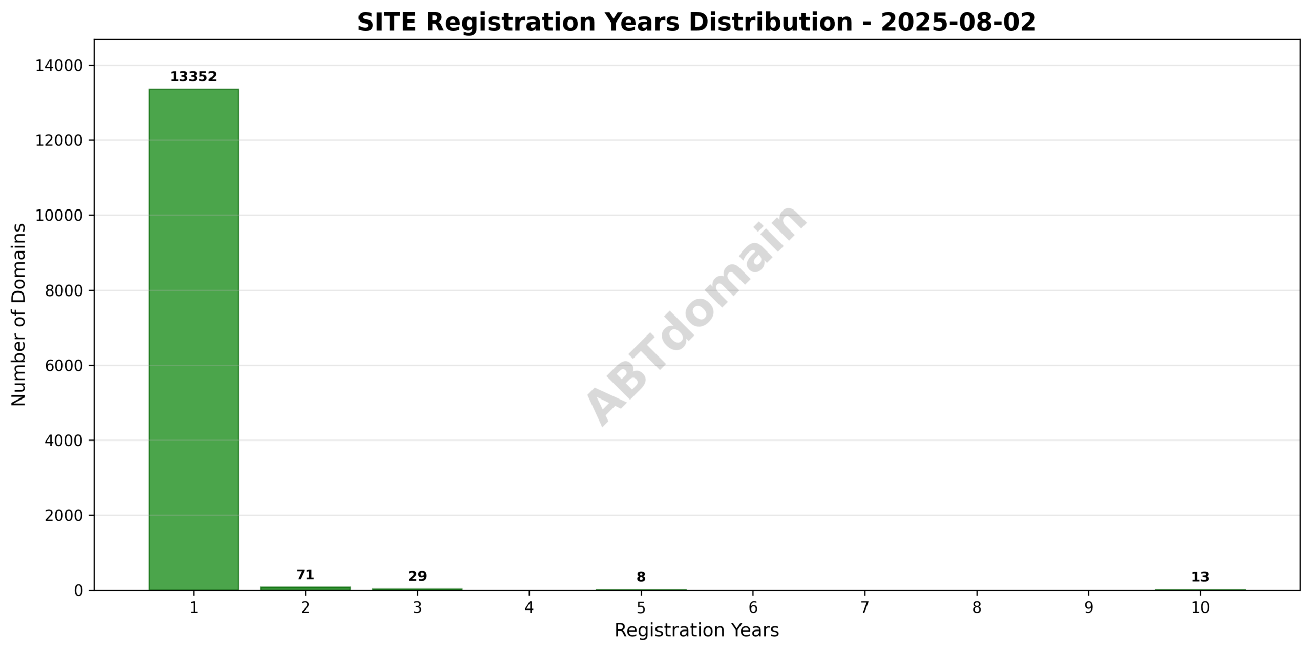 Bar chart illustrating the distribution of registration lengths from 1 to 10 years for SITE newly registered domains on 2025-08-02.