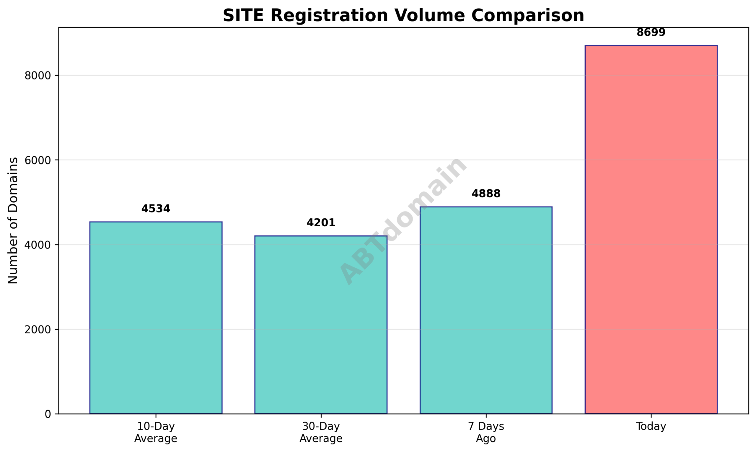 Bar chart comparing SITE newly registered domain volumes for 7-day, 10-day, and 30-day averages against the current day.