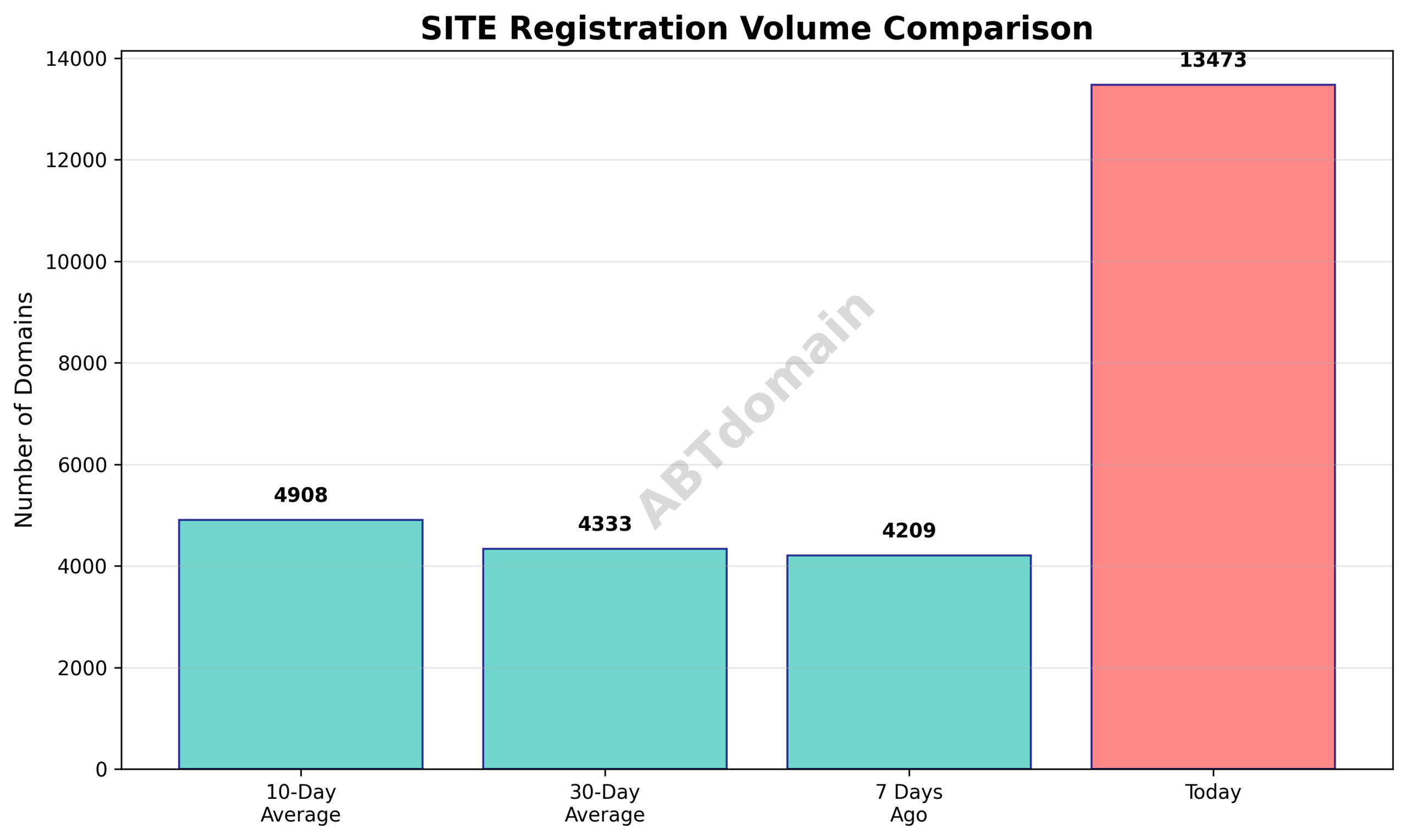Graph comparing the volume of SITE newly registered domains on 2025-08-02 against 7-day, 10-day, and 30-day averages.