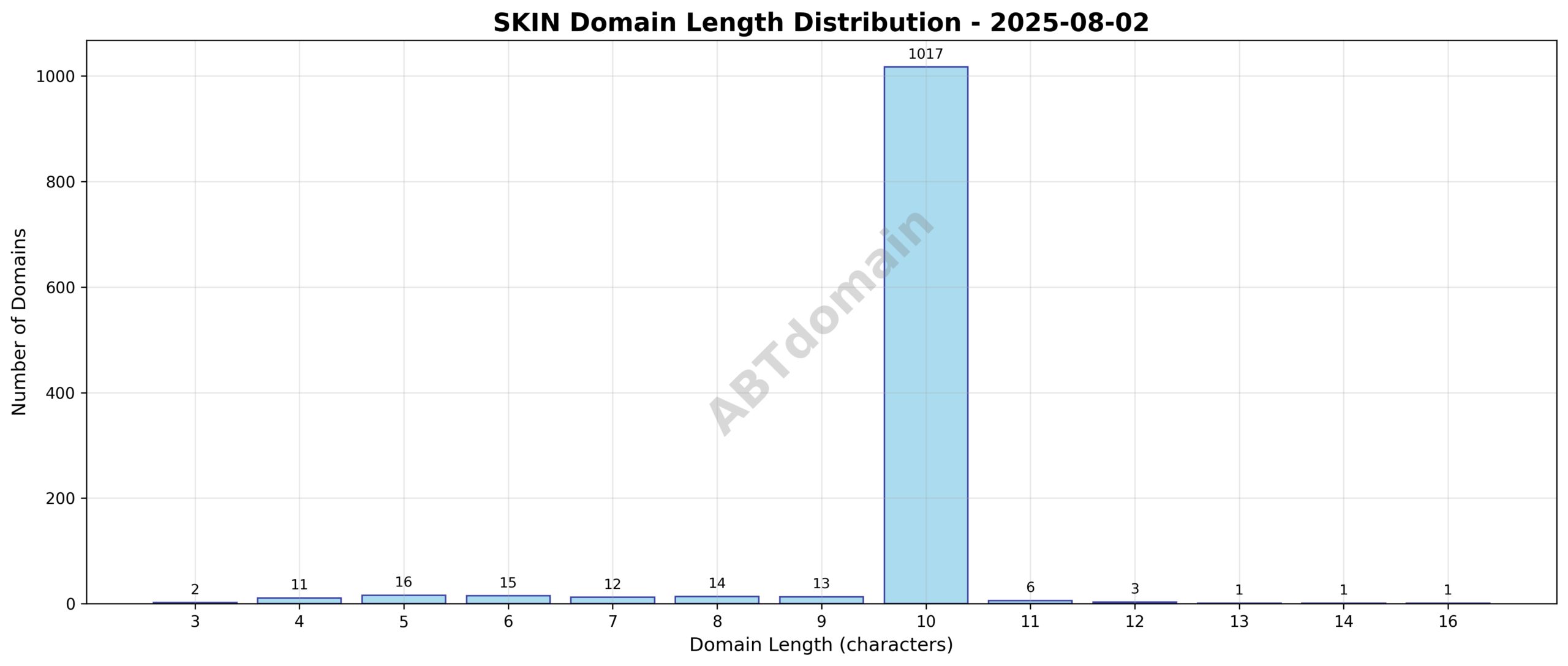 Distribution chart showing domain name lengths ranging from 3 to 16 characters with an average of 9.8 characters for newly registered .skin domains on 2025-08-02.