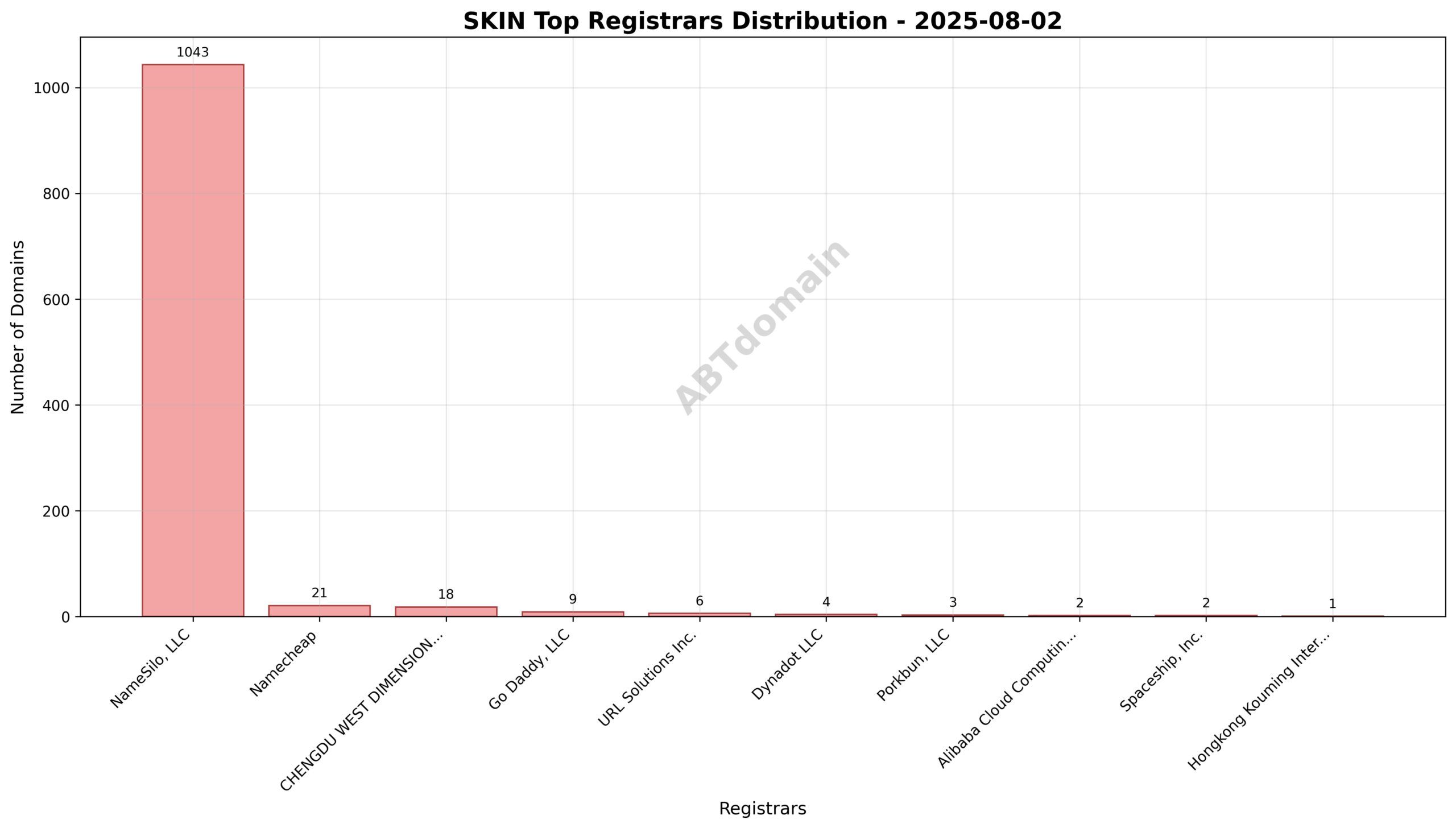 Pie chart illustrating registrar market share for newly registered .skin domains on 2025-08-02, highlighting NameSilo, LLC’s dominant 93.8% share.