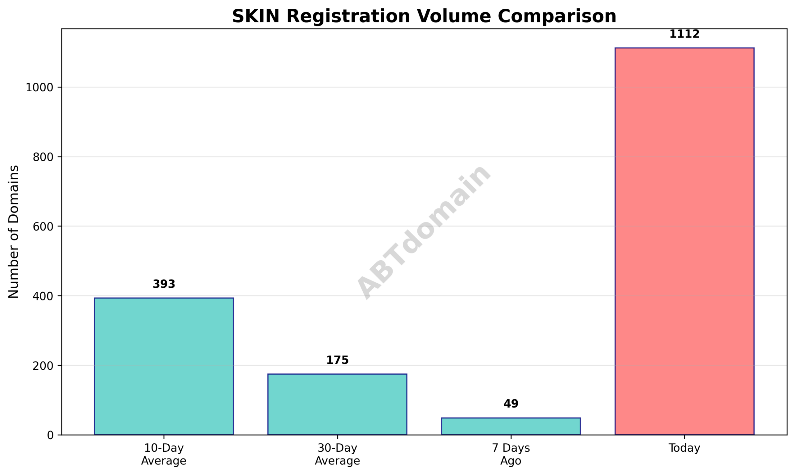 Graph illustrating day-over-day and average volume comparisons of newly registered .skin domains on 2025-08-02.