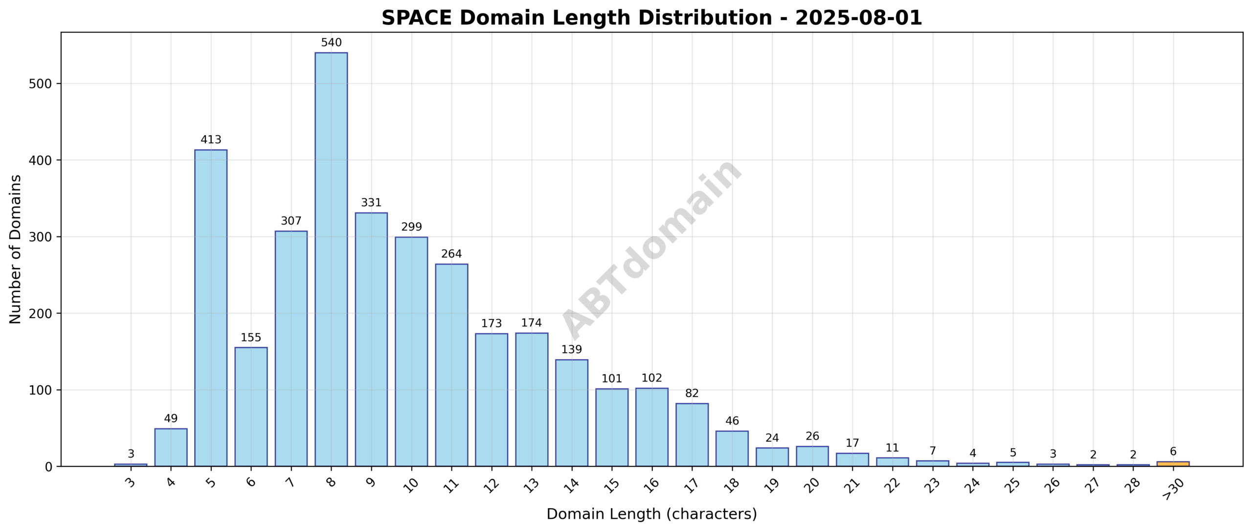Distribution chart showing the lengths of newly registered space domains on 2025-08-01, ranging from 3 to 60 characters with an average of 9.9 characters.