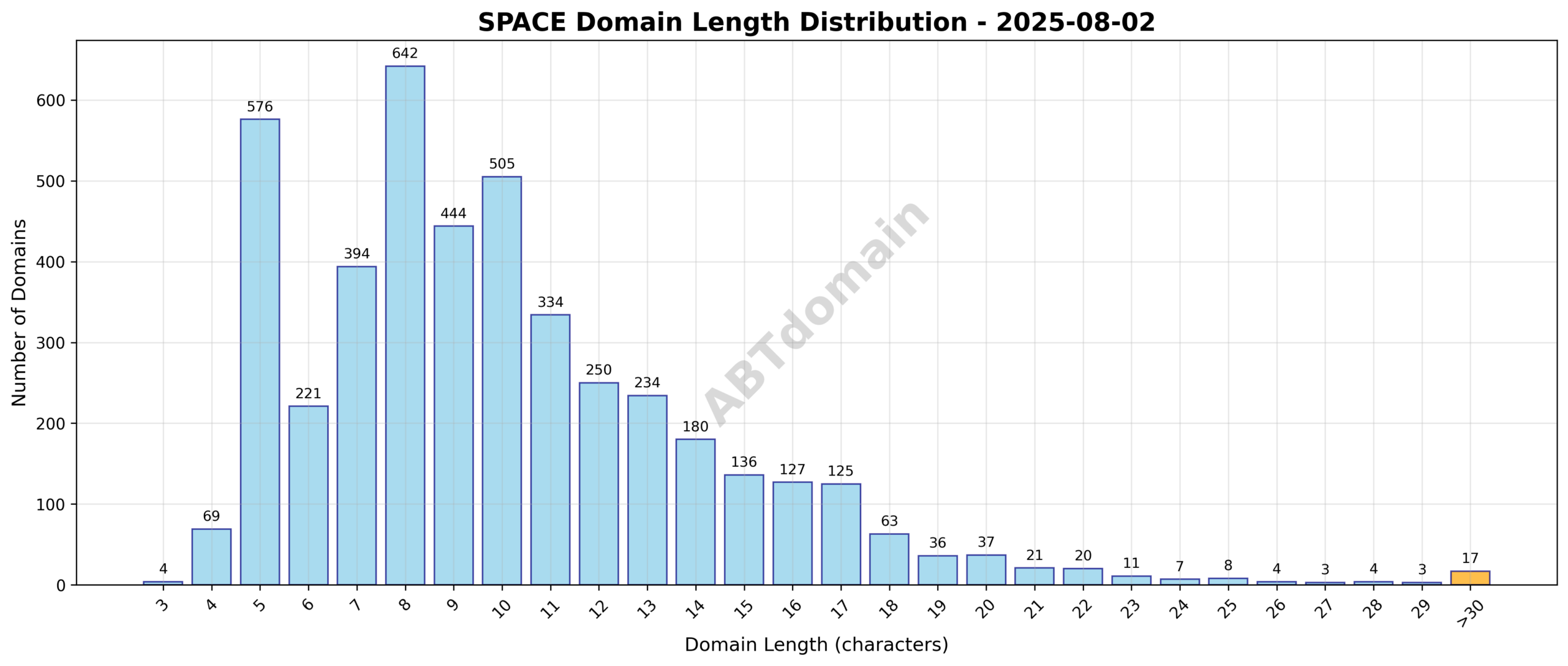 Distribution chart showing the frequency of domain name lengths for newly registered SPACE domains on 2025-08-02.