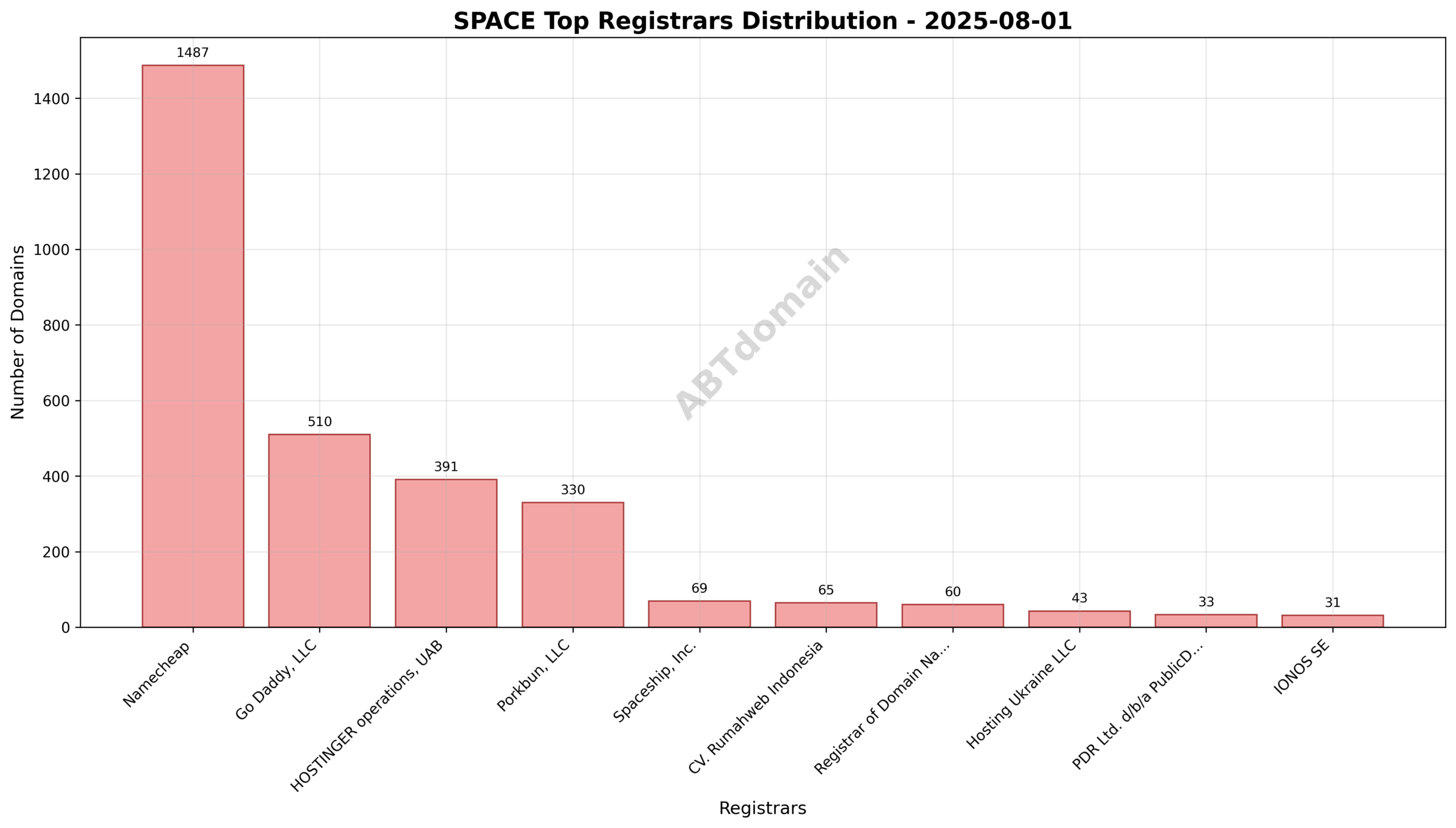 Pie chart illustrating registrar market share for space newly registered domains on 2025-08-01, showing Namecheap as the leading registrar with 45.3% share.