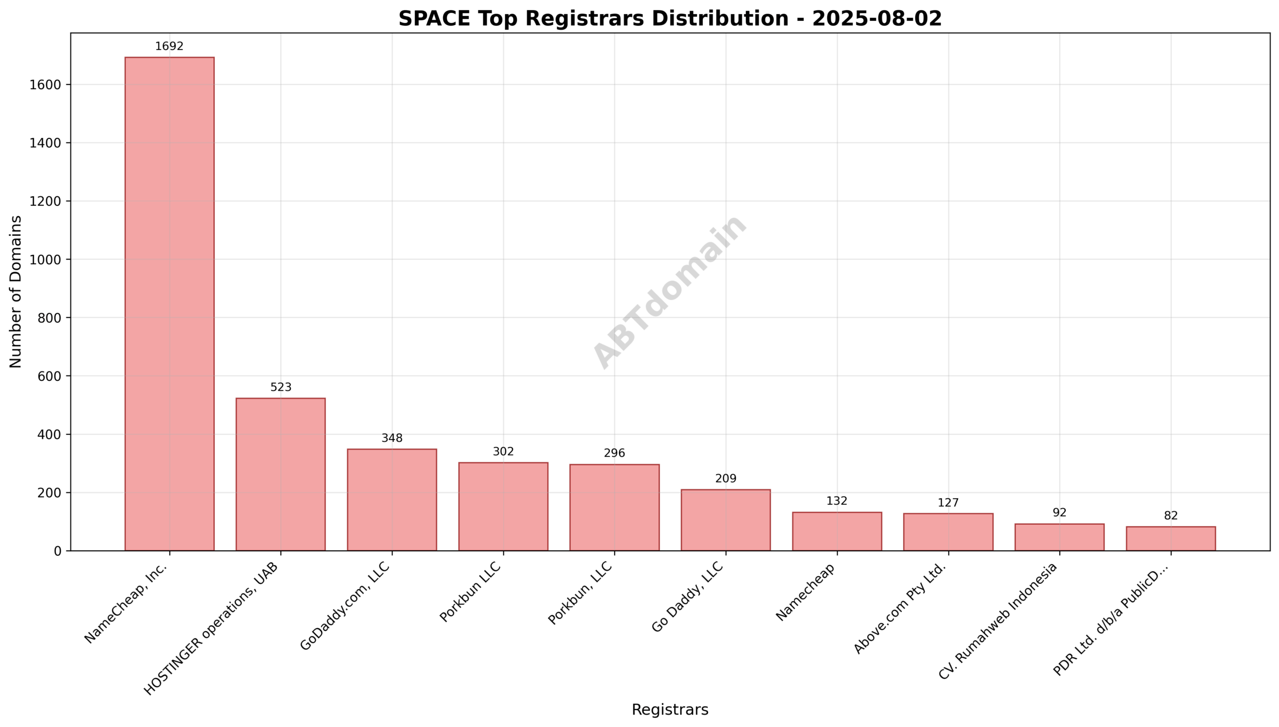 Pie chart illustrating the registrar market share for newly registered SPACE domains on 2025-08-02.
