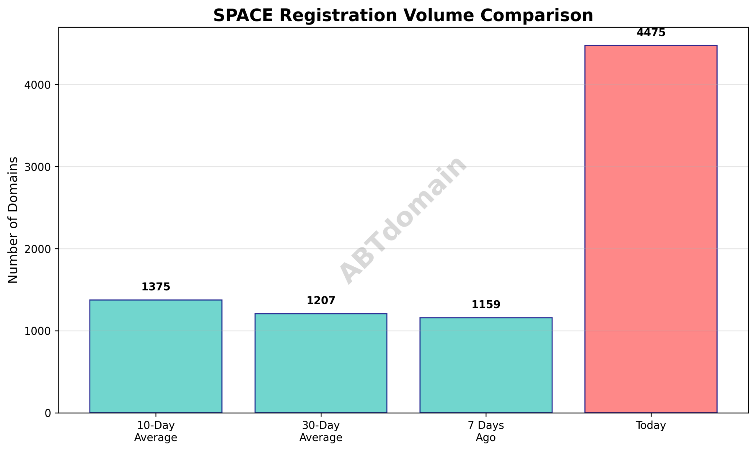 Line chart comparing the volume of newly registered SPACE domains on 2025-08-02 against recent 7-day, 10-day, and 30-day averages.