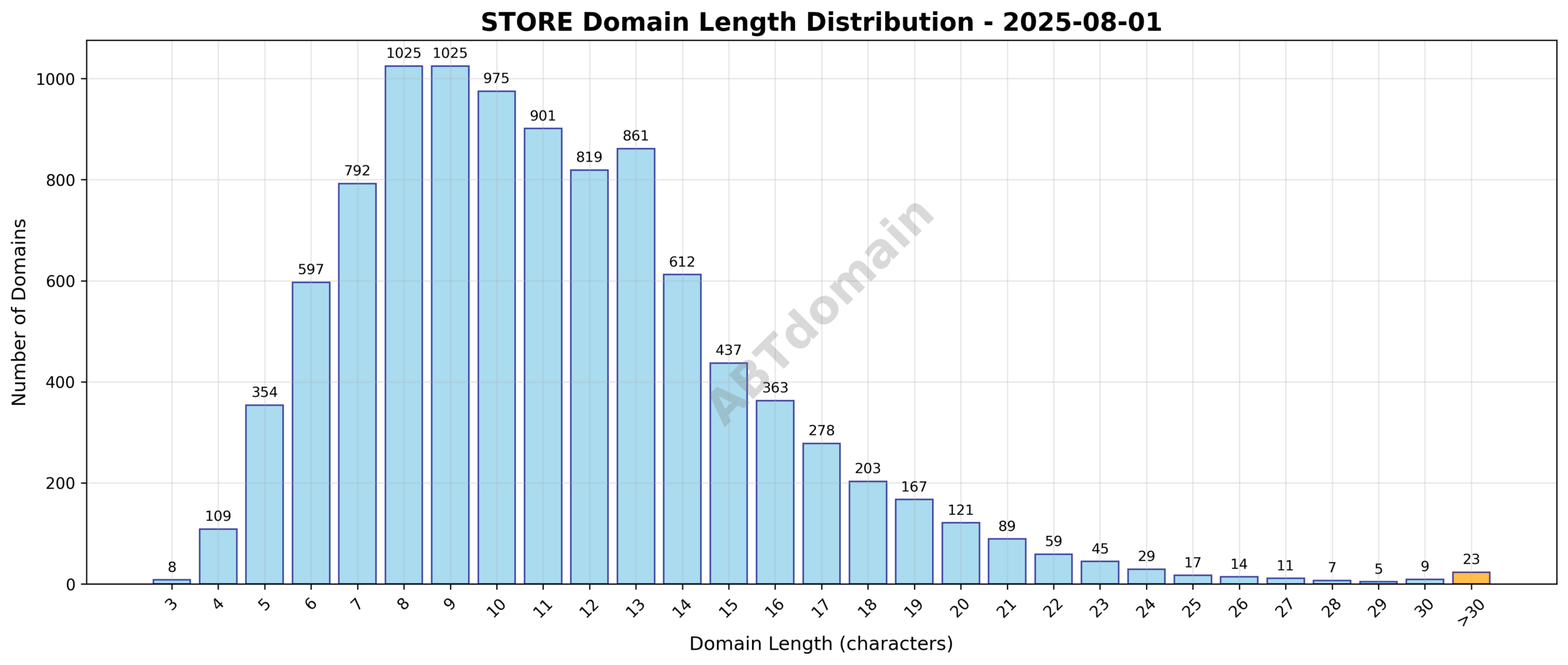 Distribution graph of domain name lengths for STORE TLD on 2025-08-01, showing average and range of characters