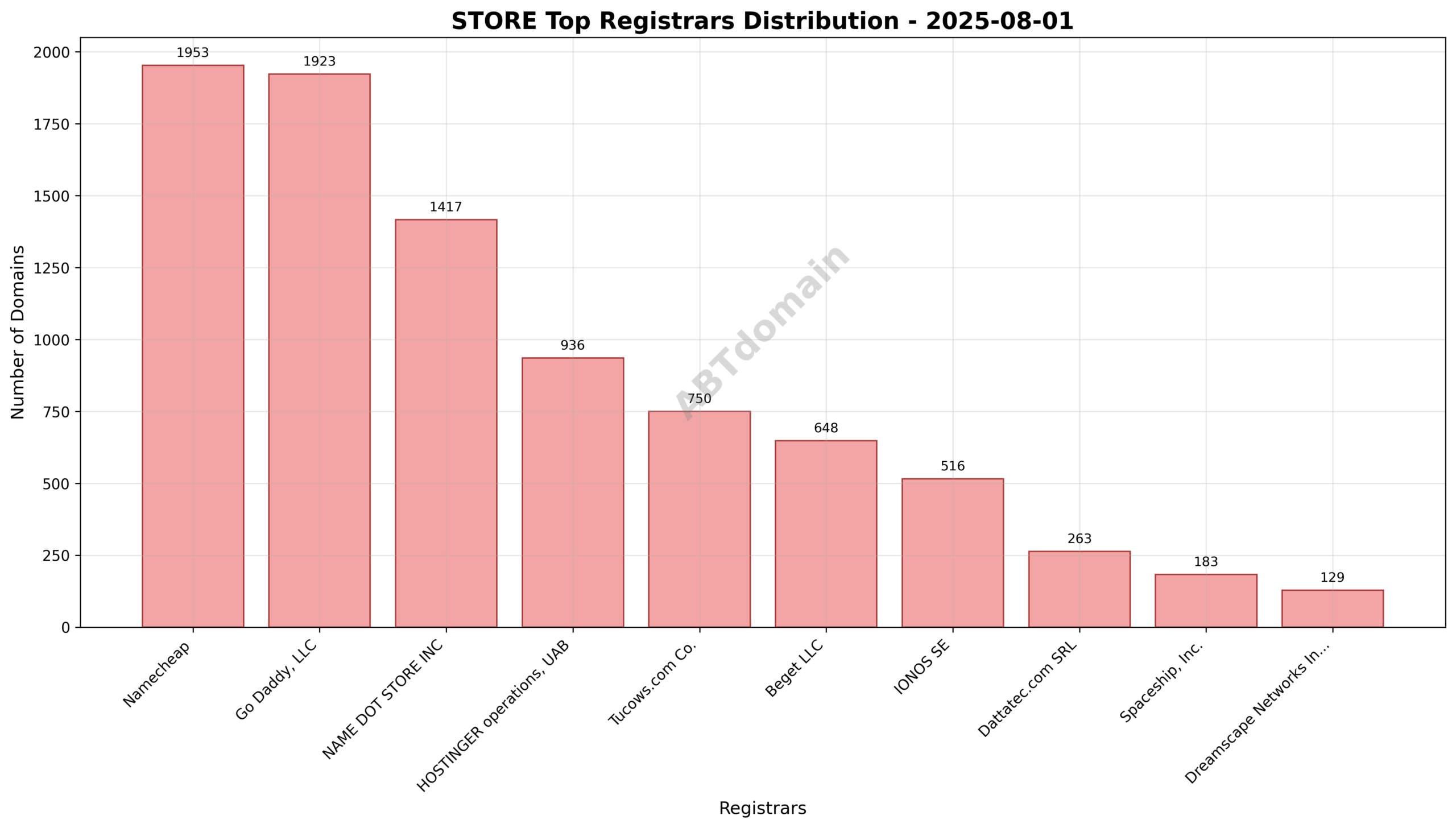 Pie chart showing registrar market share for STORE newly registered domains on 2025-08-01