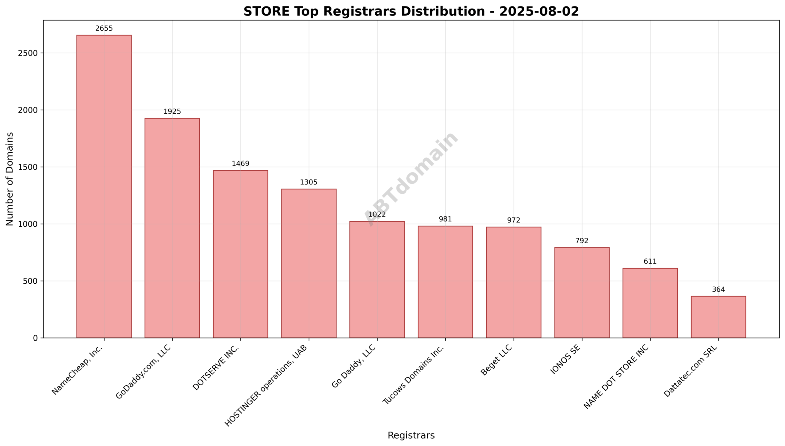 Pie chart illustrating registrar market share distribution for STORE newly registered domains on 2025-08-02.