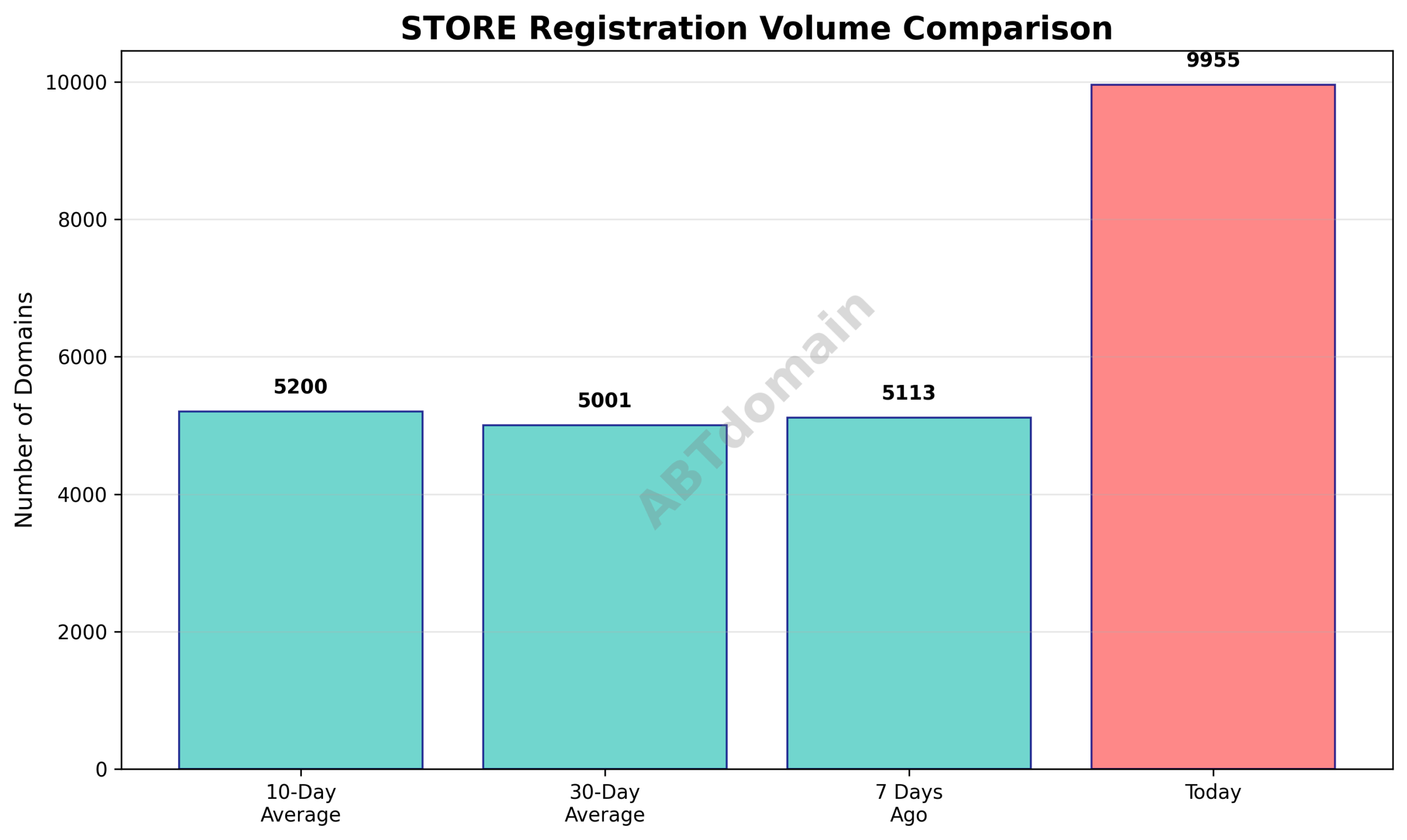Line graph comparing STORE newly registered domain volumes on 2025-08-01 to previous 7-day, 10-day, and 30-day averages