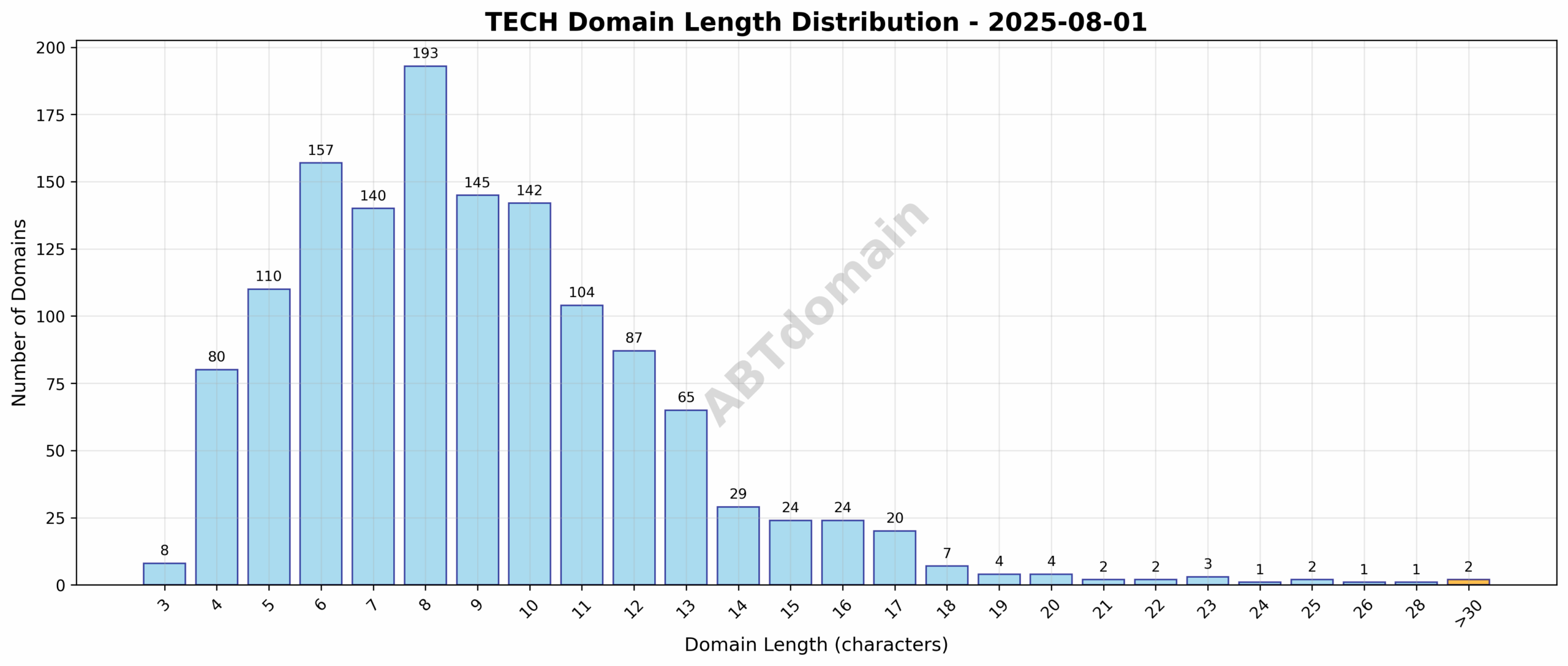 Distribution chart showing the lengths of newly registered tech domains on 2025-08-01, highlighting the range and average domain length.