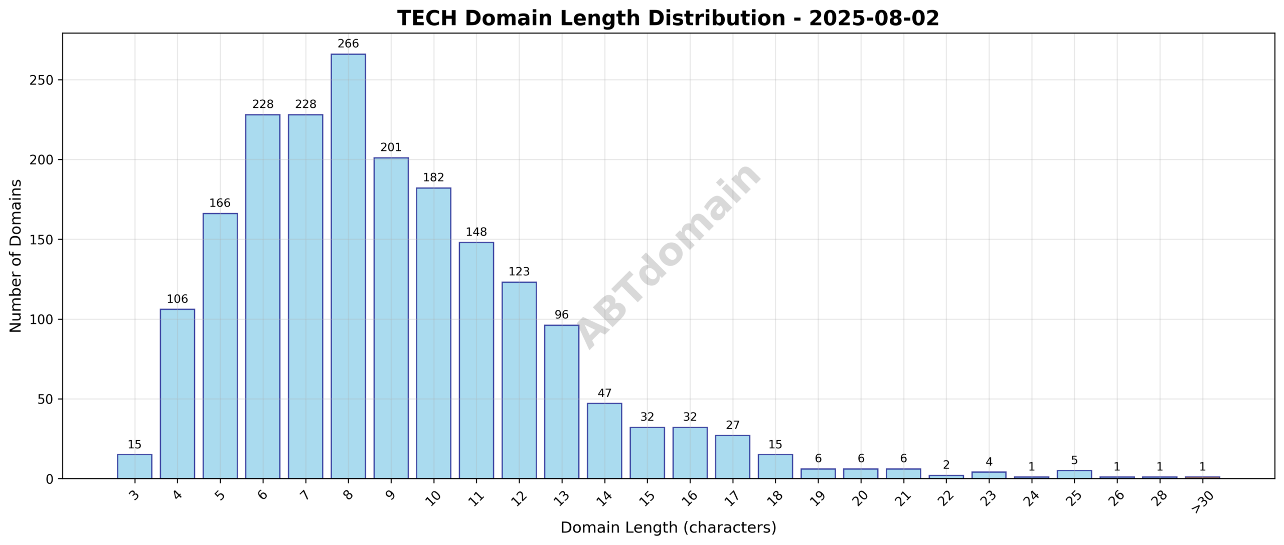Bar chart showing the distribution of newly registered tech domains by character length, highlighting the average length of 9 characters.