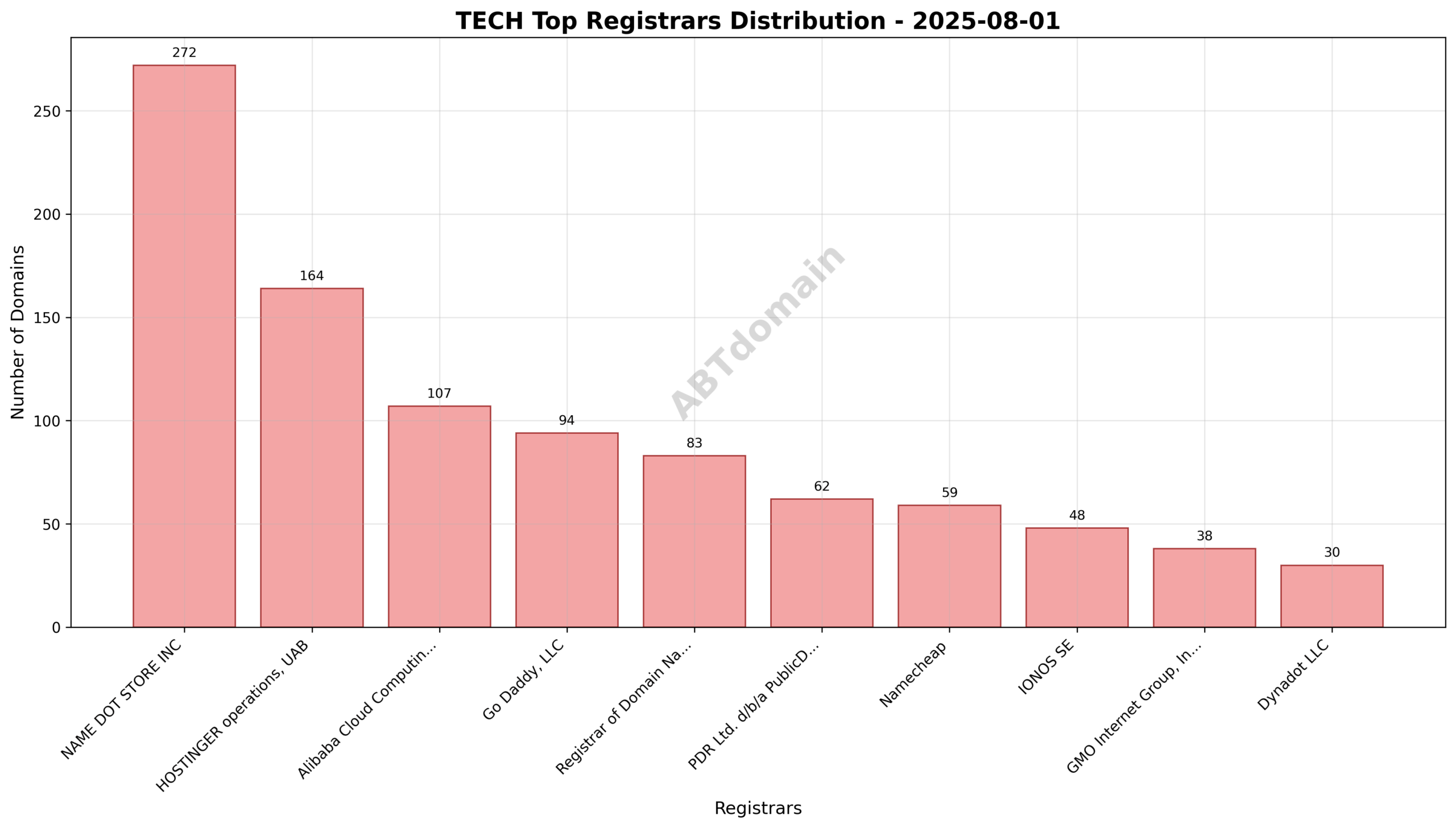 Pie chart illustrating the registrar market share distribution for newly registered tech domains on 2025-08-01.