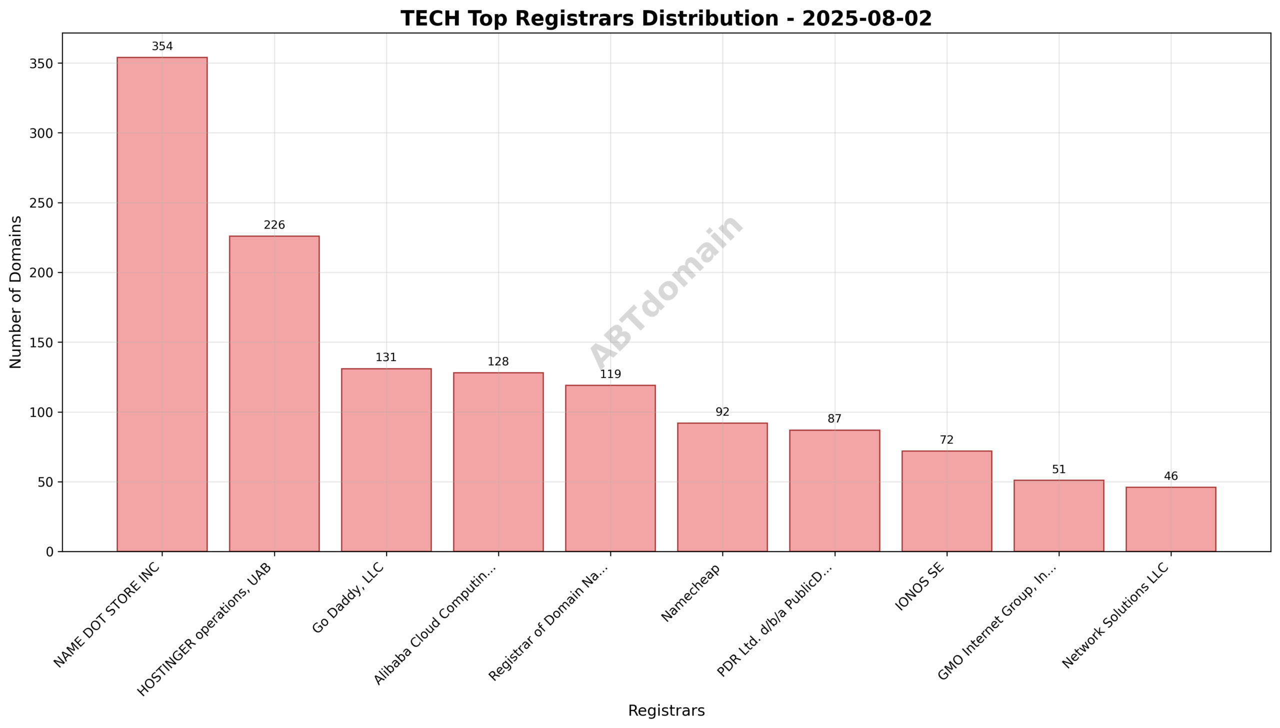 Pie chart depicting the distribution of newly registered tech domains among top registrars, highlighting NAME DOT STORE INC’s leading share.