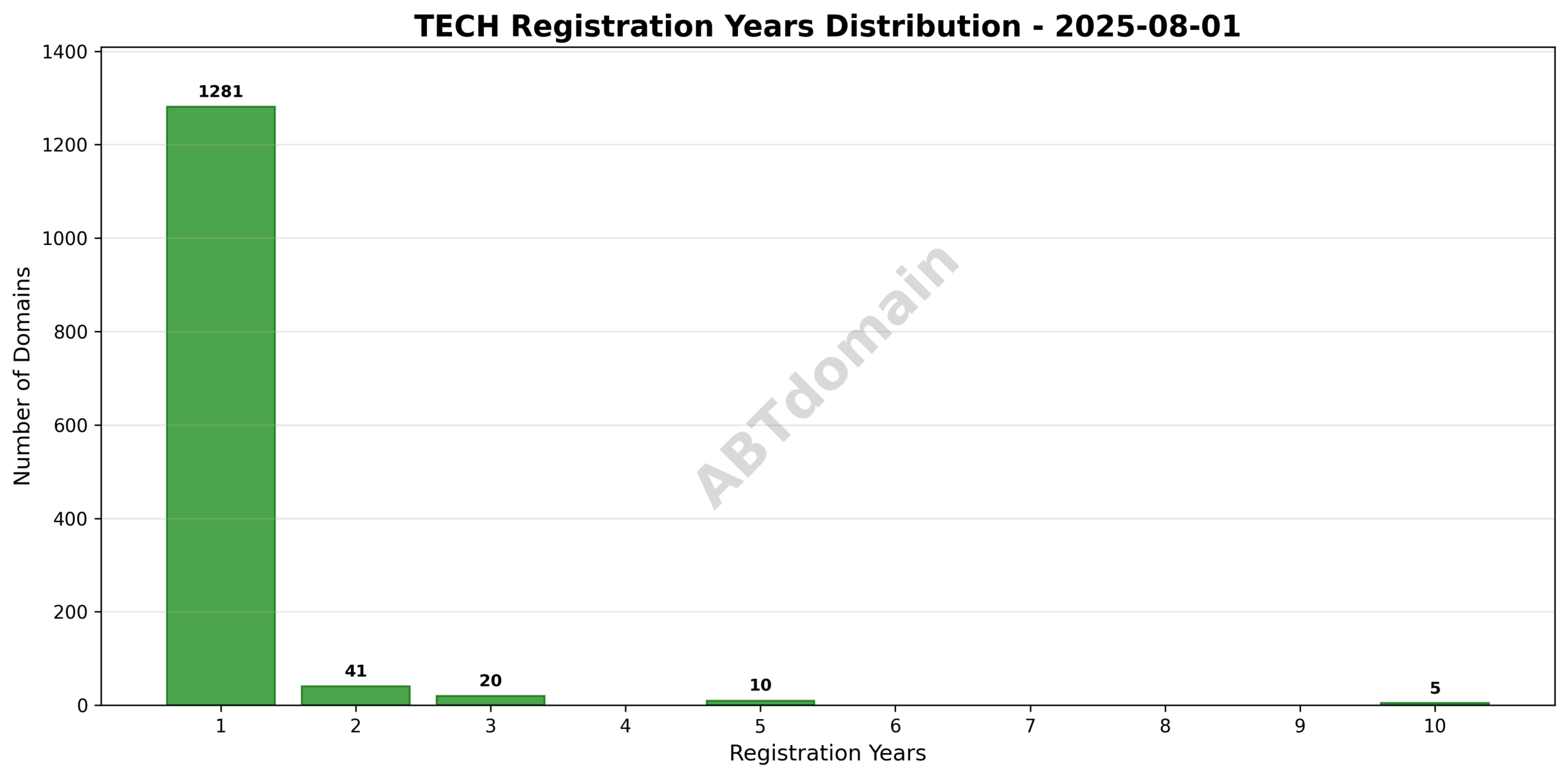 Bar chart showing distribution of registration terms (1 to 10 years) for newly registered tech domains on 2025-08-01.