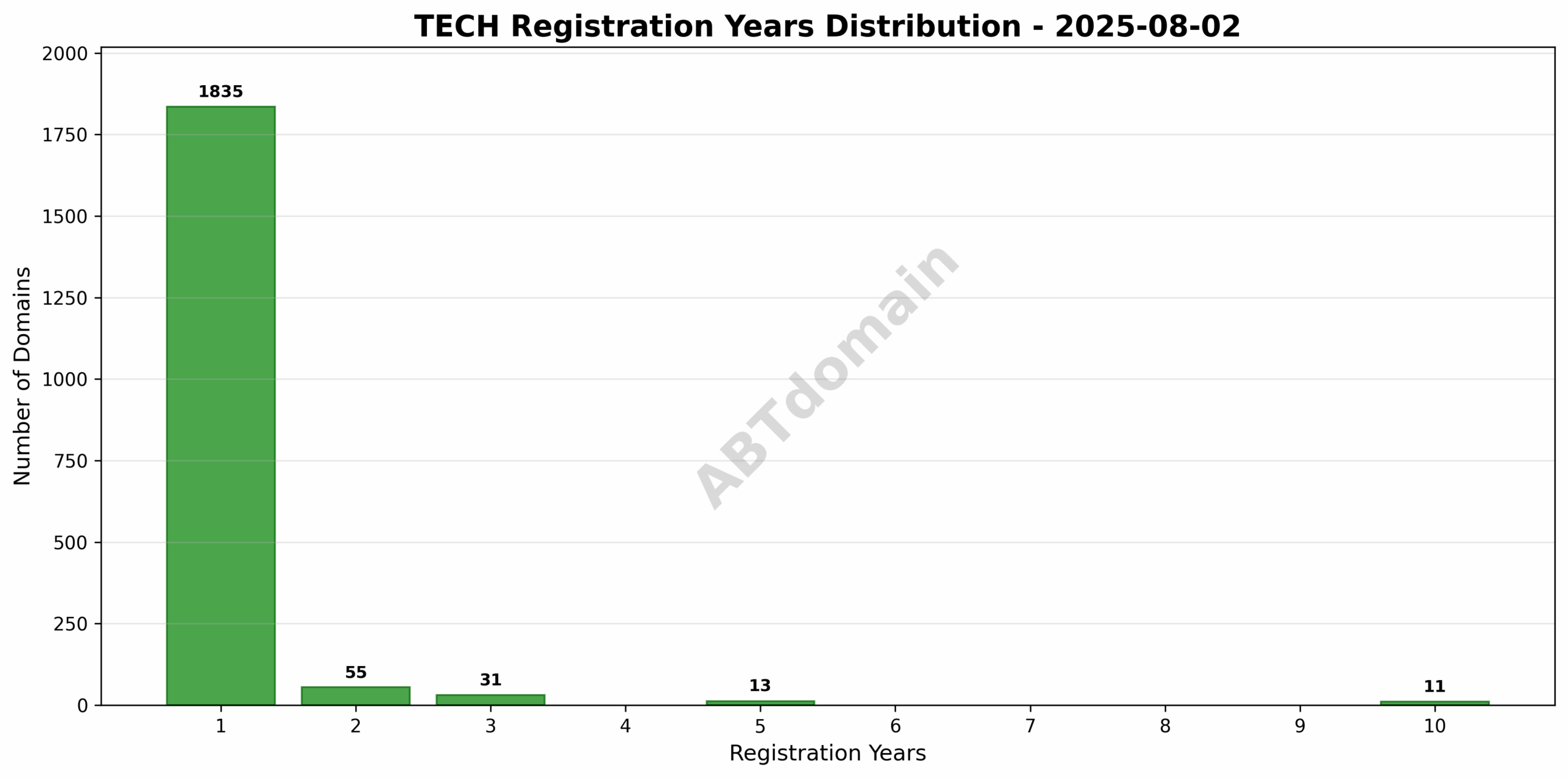 Graph illustrating the distribution of registration terms for tech newly registered domains, ranging from 1 to 10 years.