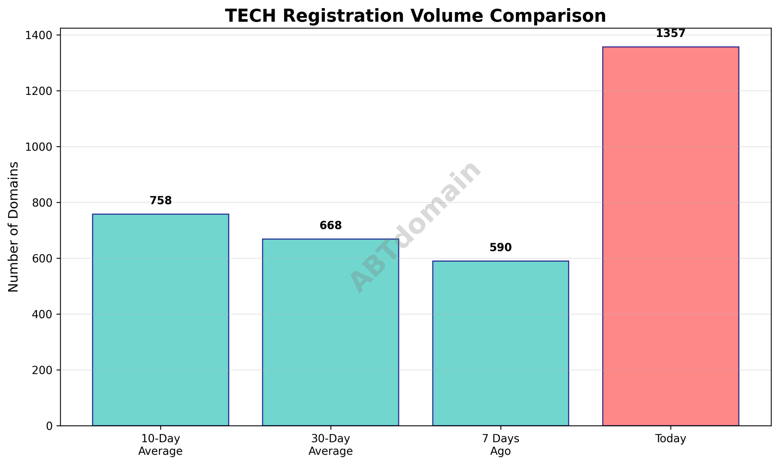 Graph comparing daily newly registered tech domain volumes on 2025-08-01 with past 7-day, 10-day, and 30-day averages.