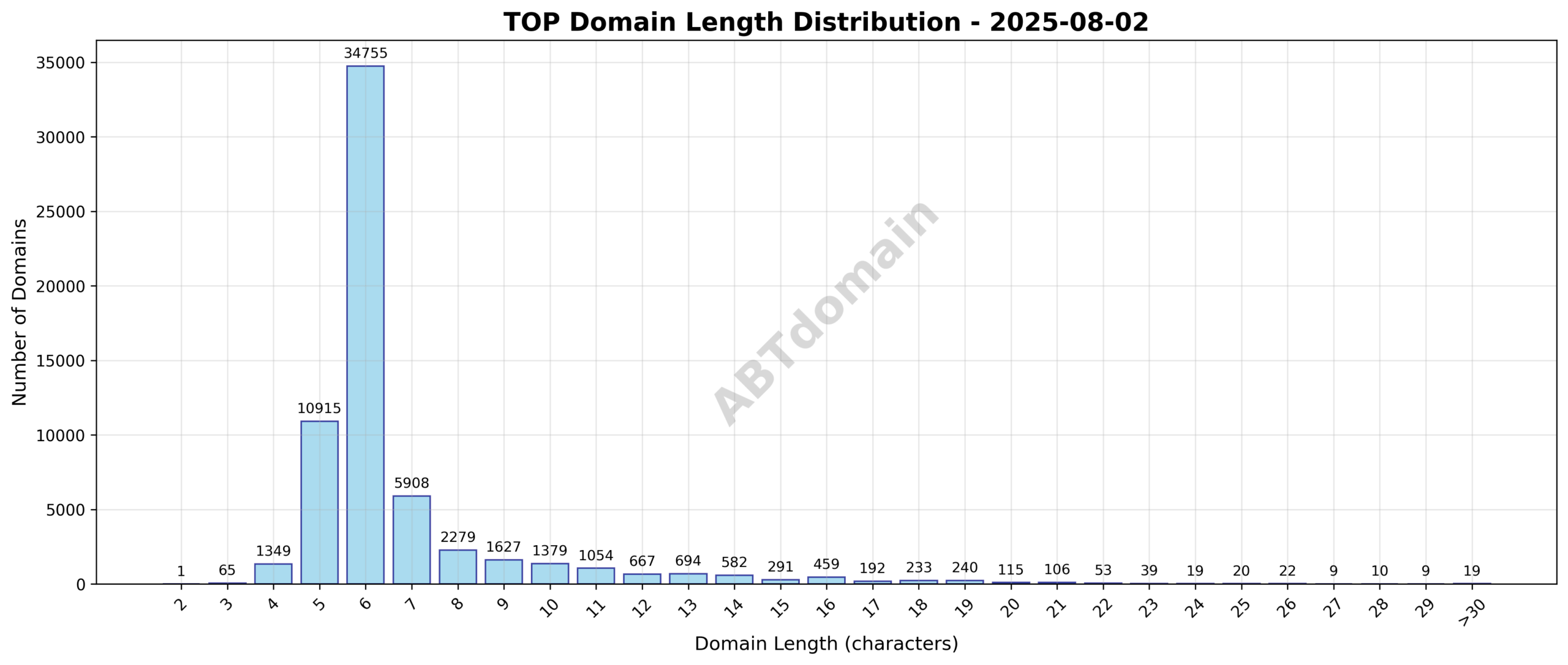 Distribution chart showing the length of newly registered TOP domains on 2025-08-02, highlighting average domain length and range.