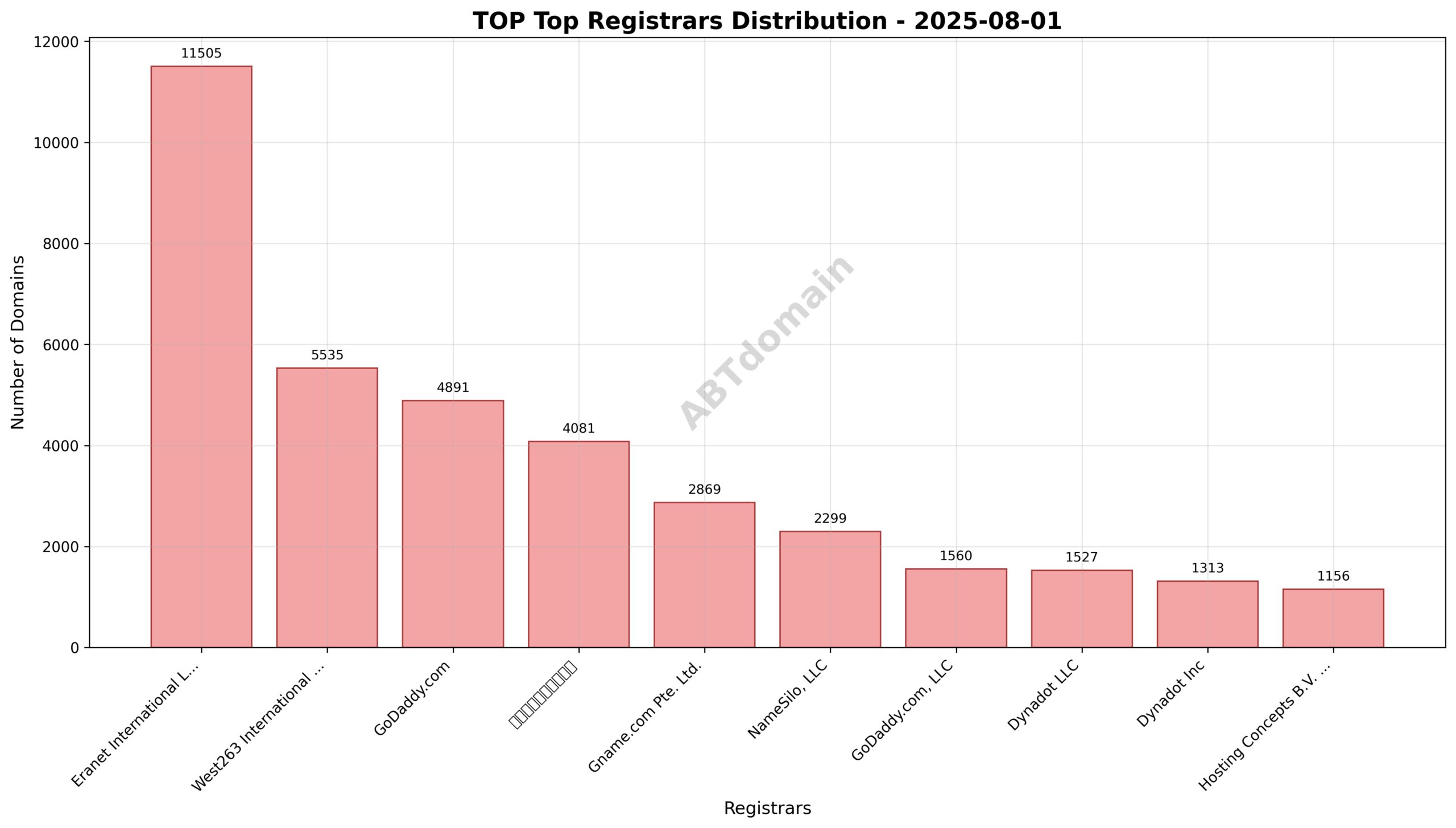 Pie chart illustrating registrar market share for TOP newly registered domains on 2025-08-01
