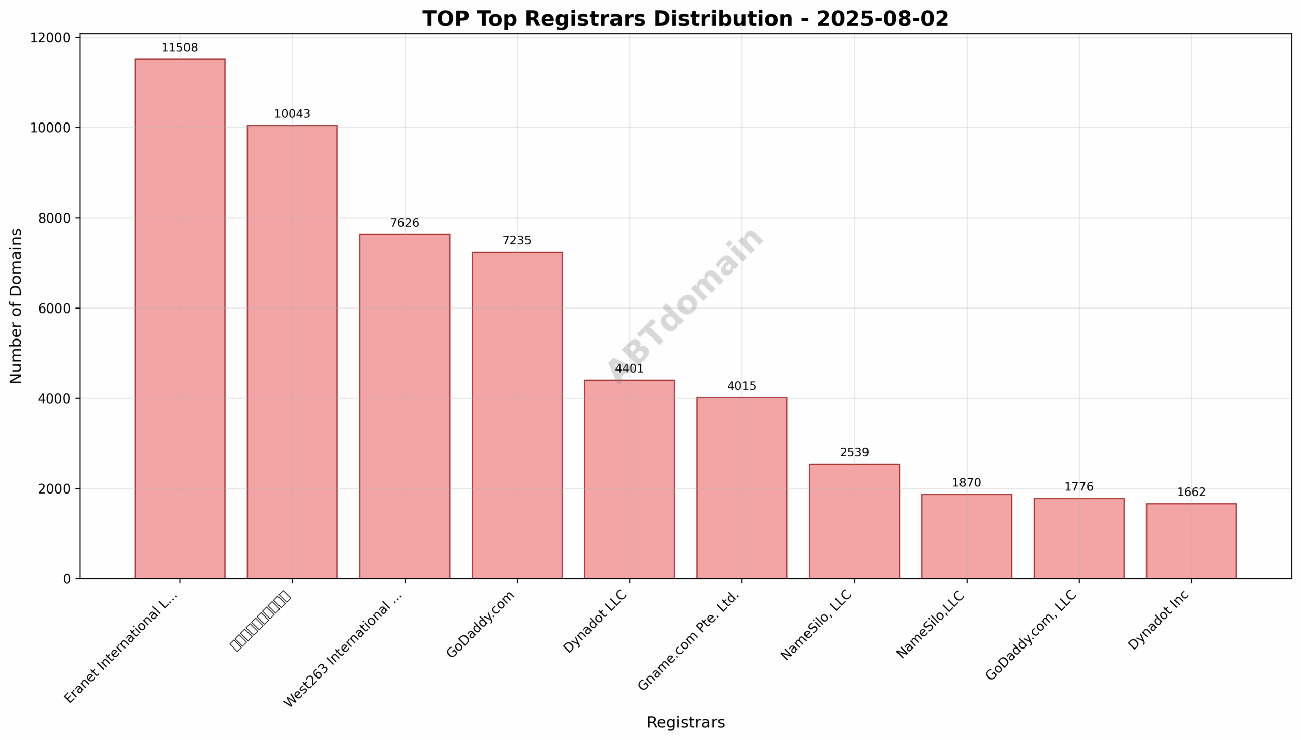 Pie chart illustrating registrar market share for TOP newly registered domains on 2025-08-02.