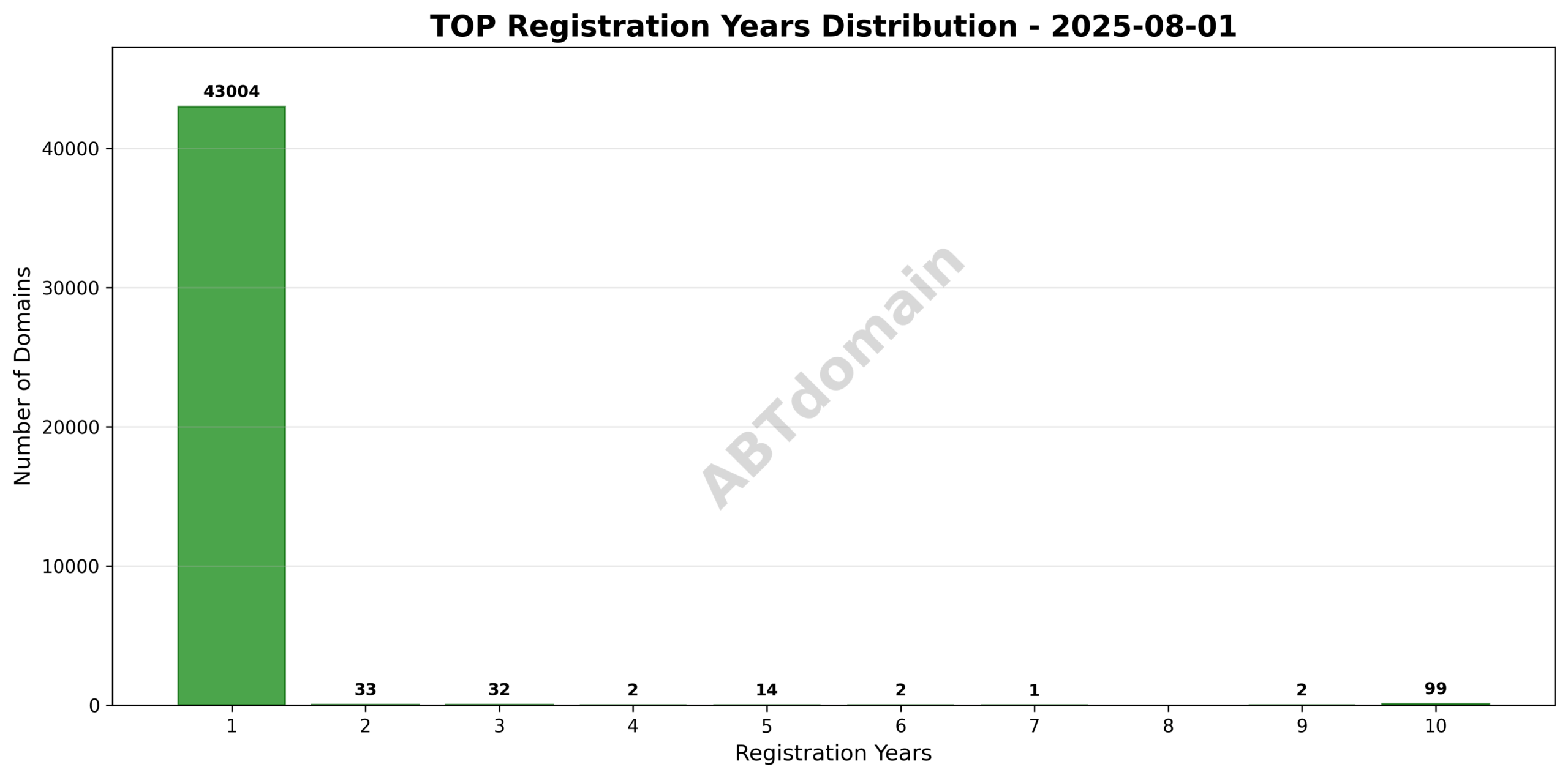 Bar graph showing the distribution of registration terms for TOP domains registered on 2025-08-01