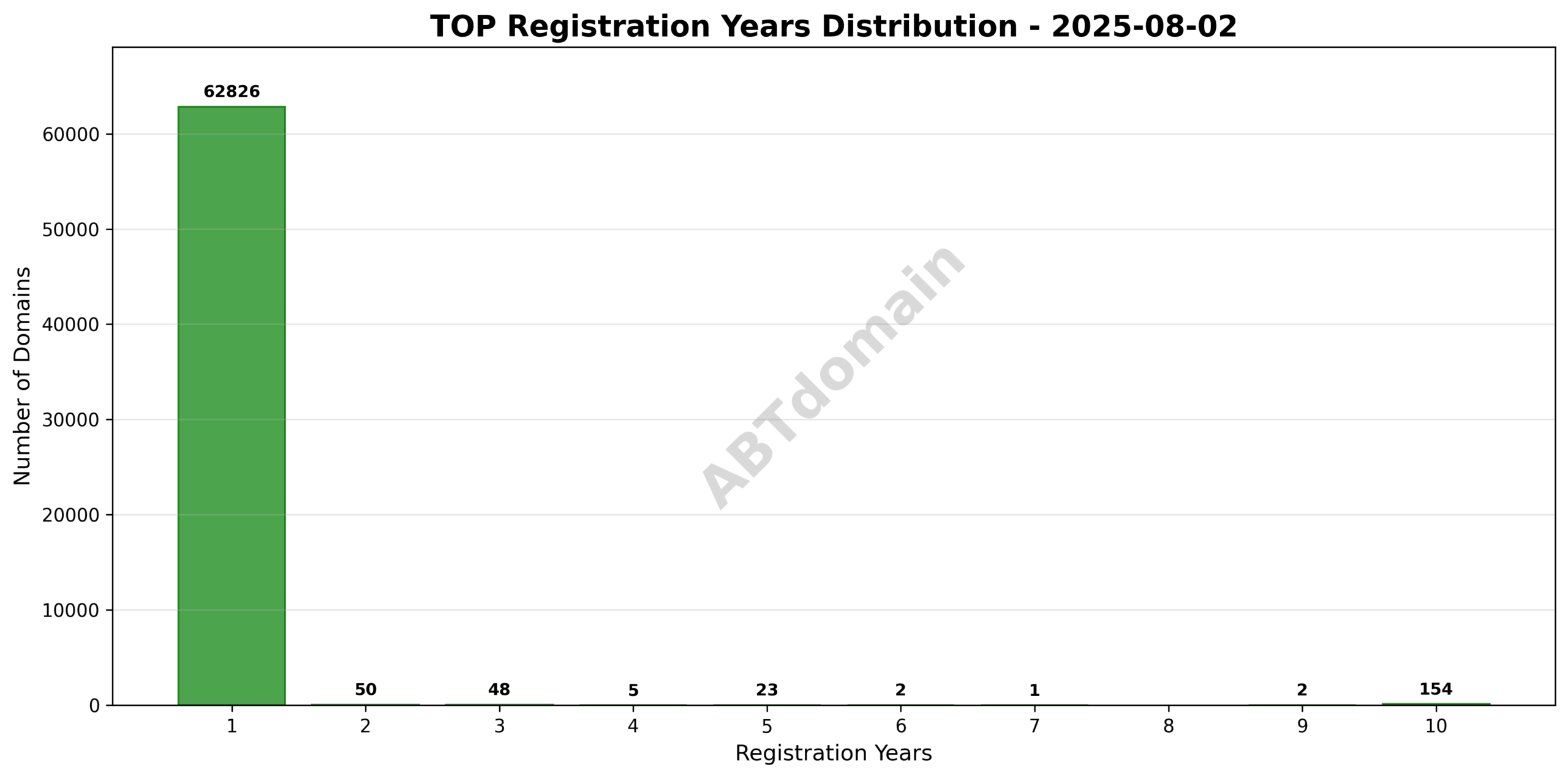 Bar graph showing distribution of registration terms (1 to 10 years) for TOP newly registered domains.
