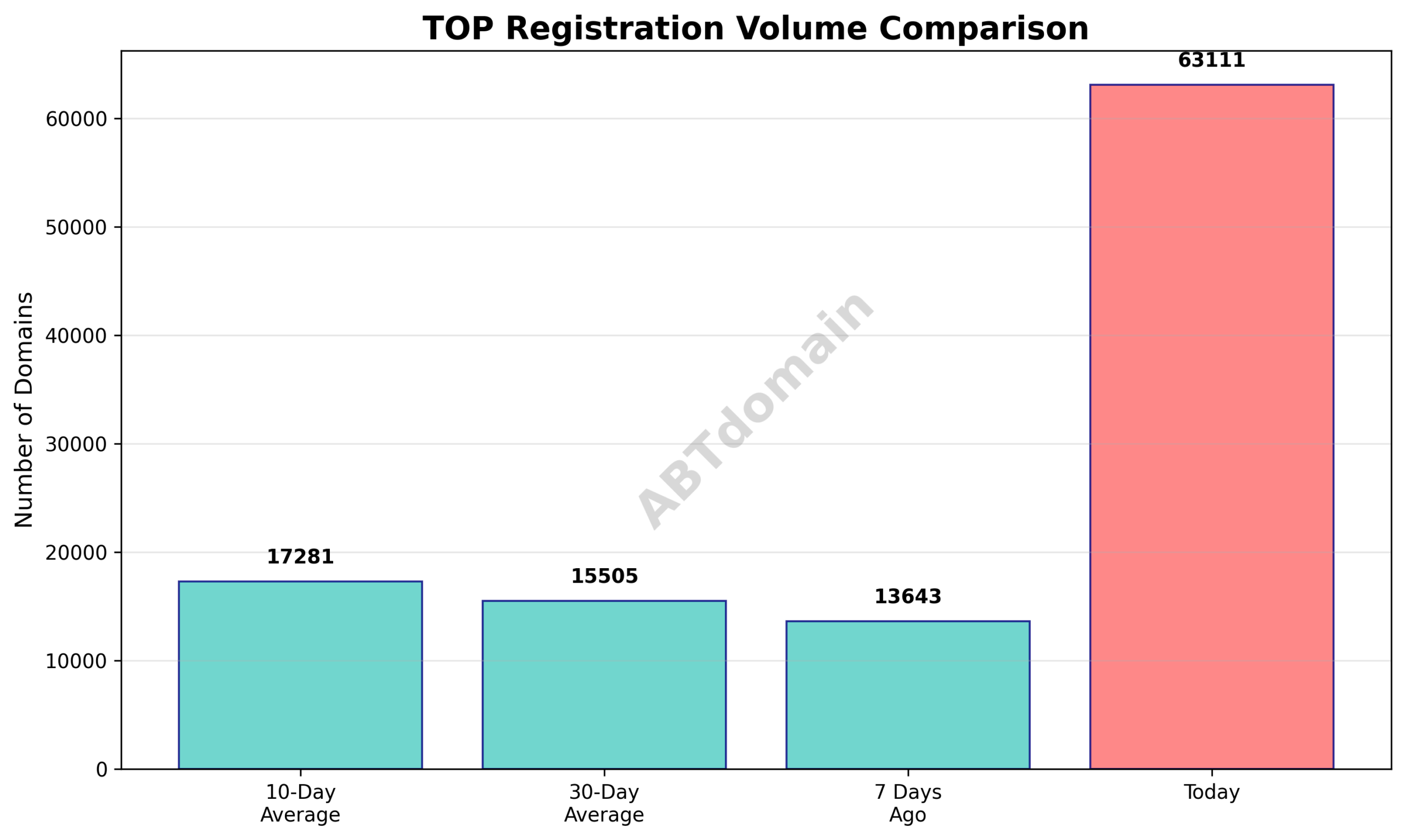 Line chart comparing volume of newly registered TOP domains on 2025-08-02 against 7-day, 10-day, and 30-day averages.