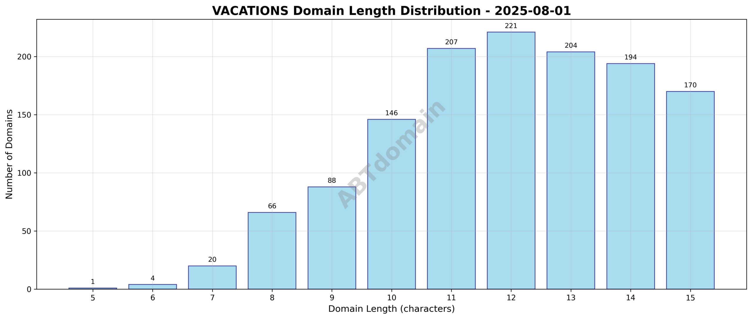 Distribution chart showing the length of newly registered vacations domains ranging mostly between 5 and 15 characters, averaging 12 characters.
