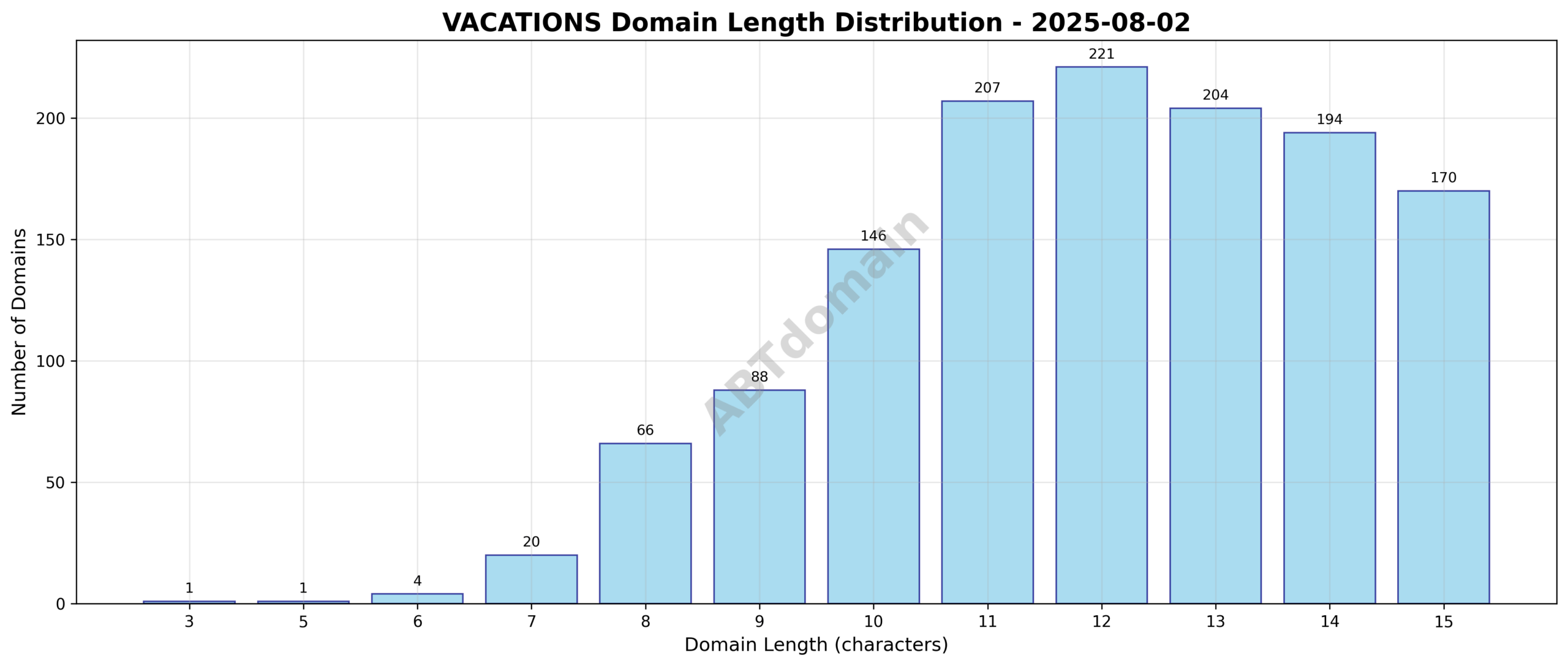 Length distribution chart showing the range and frequency of newly registered vacations domains by character count on 2025-08-02.
