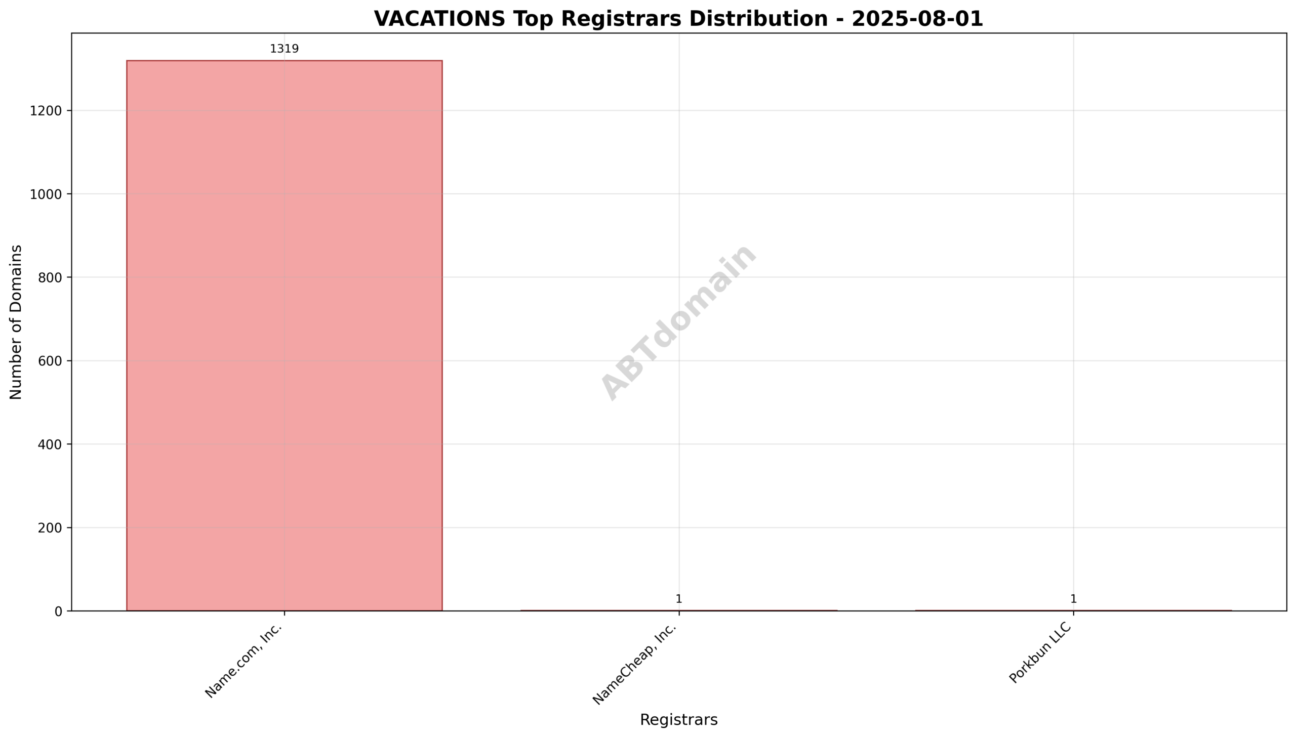 Pie chart illustrating registrar market share for vacations newly registered domains, dominated by Name.com, Inc.