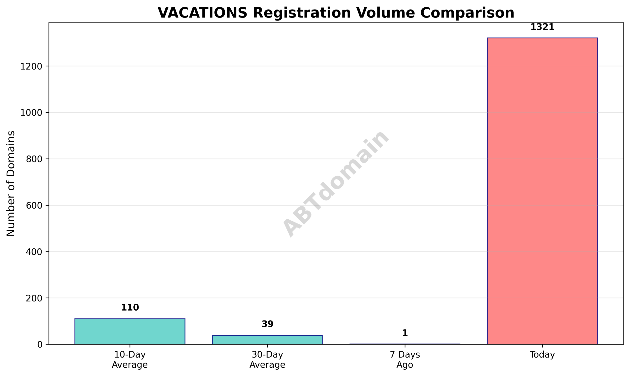 Graph comparing the volume of newly registered vacations domains on 2025-08-01 with prior 7-day, 10-day, and 30-day averages.