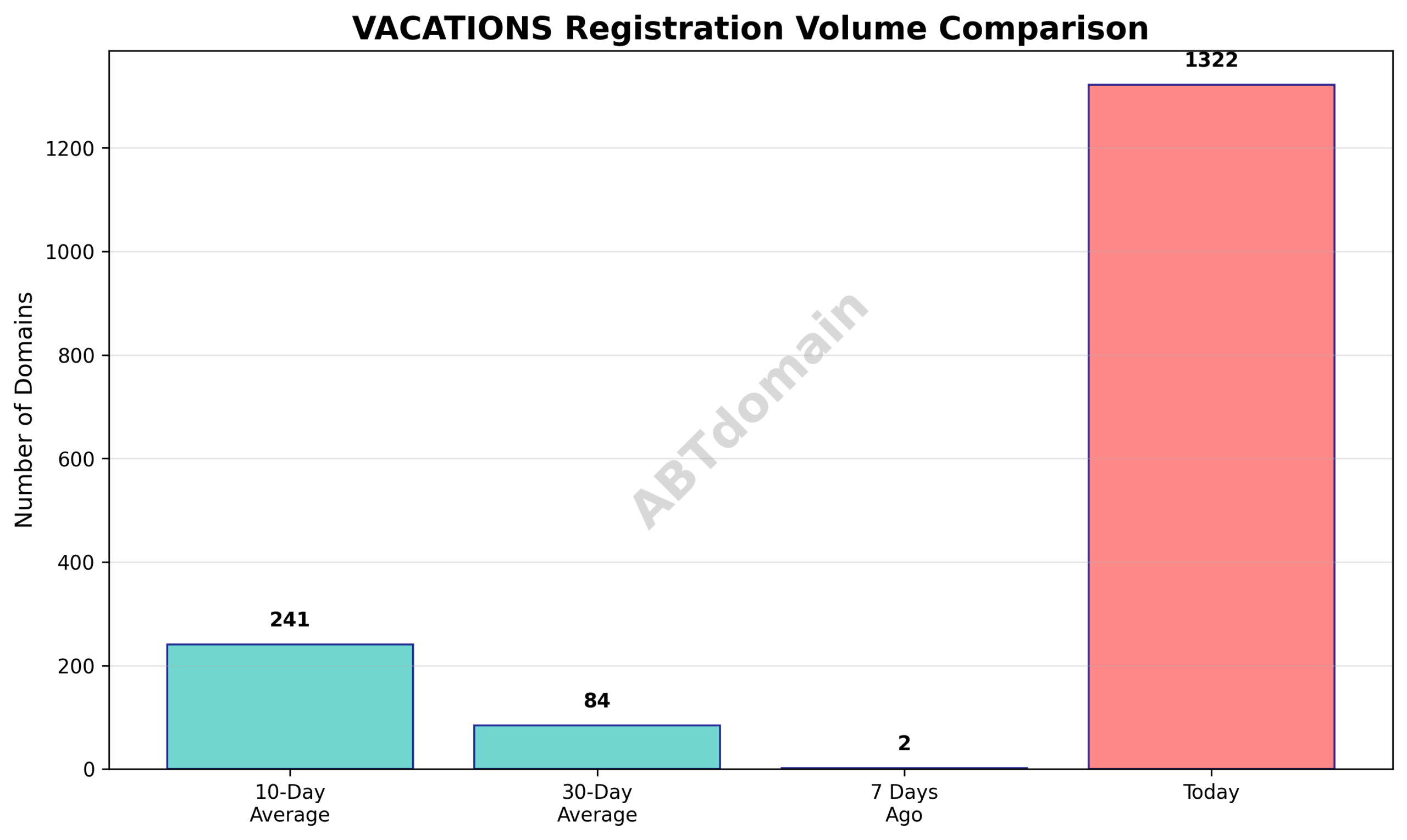 Graph comparing newly registered vacations domains volume on 2025-08-02 versus recent daily averages.
