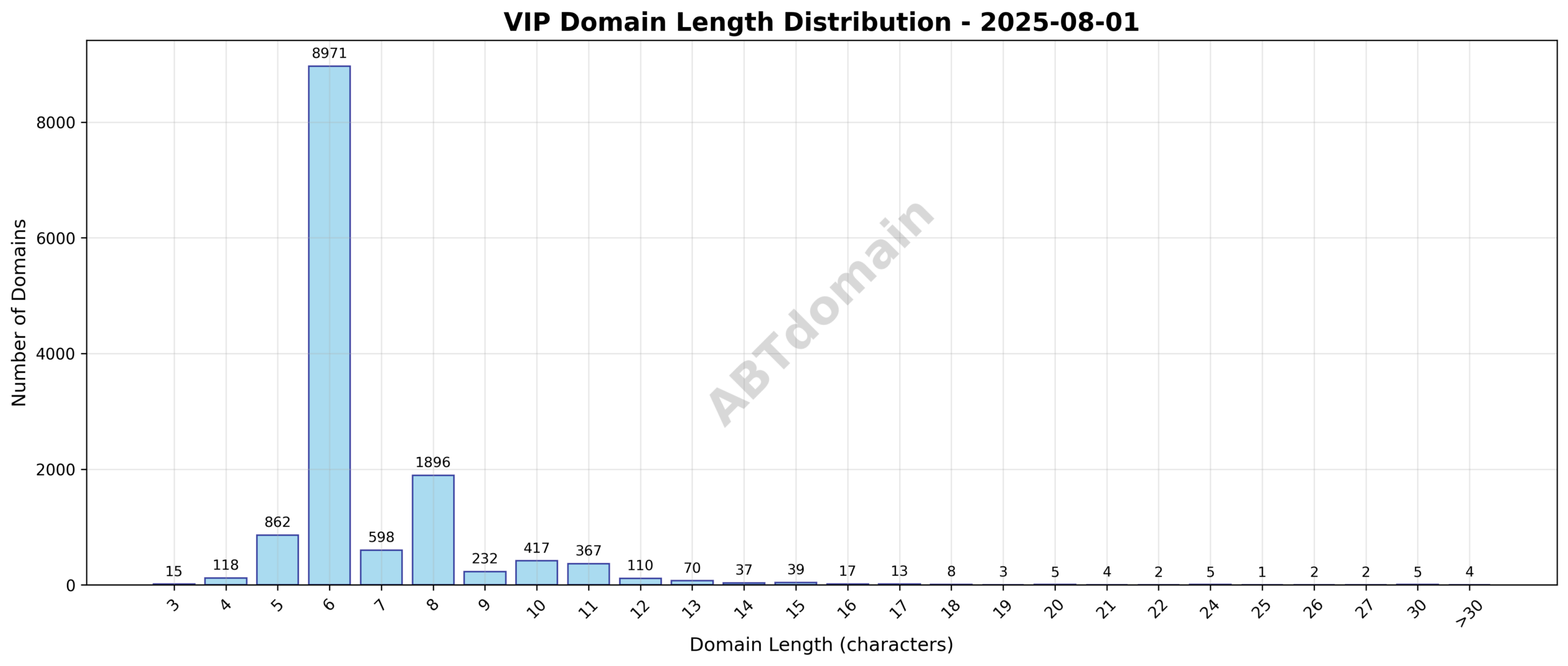 Length distribution of VIP newly registered domains on 2025-08-01, showing range from 3 to 31 characters with average around 6.7 characters.