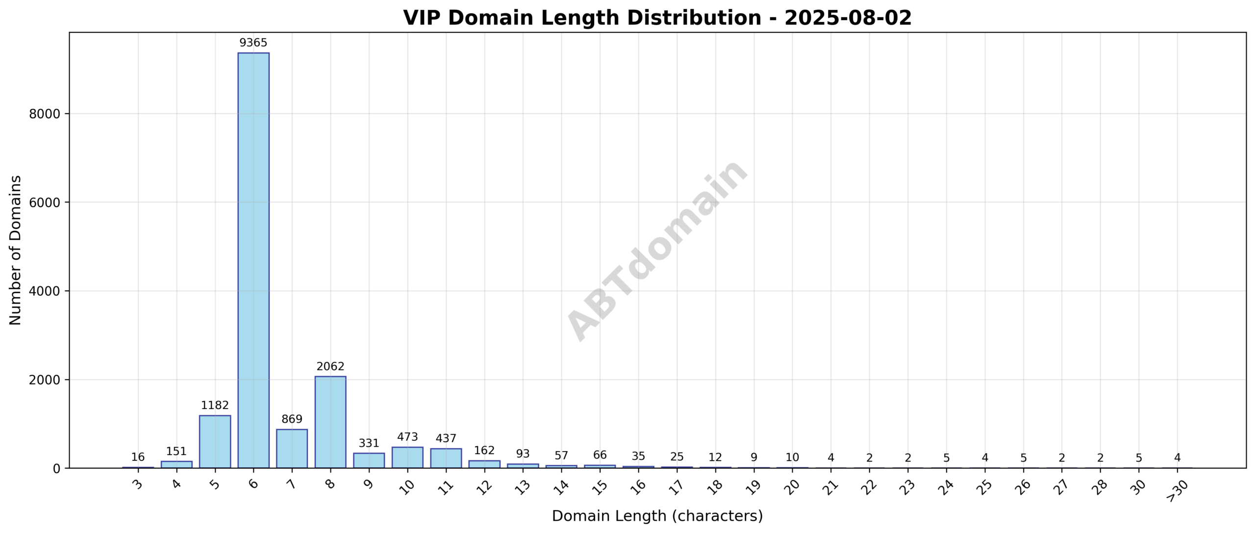 Distribution chart showing lengths of newly registered vip domains ranging from 3 to 31 characters, with an average around 6.8 characters.